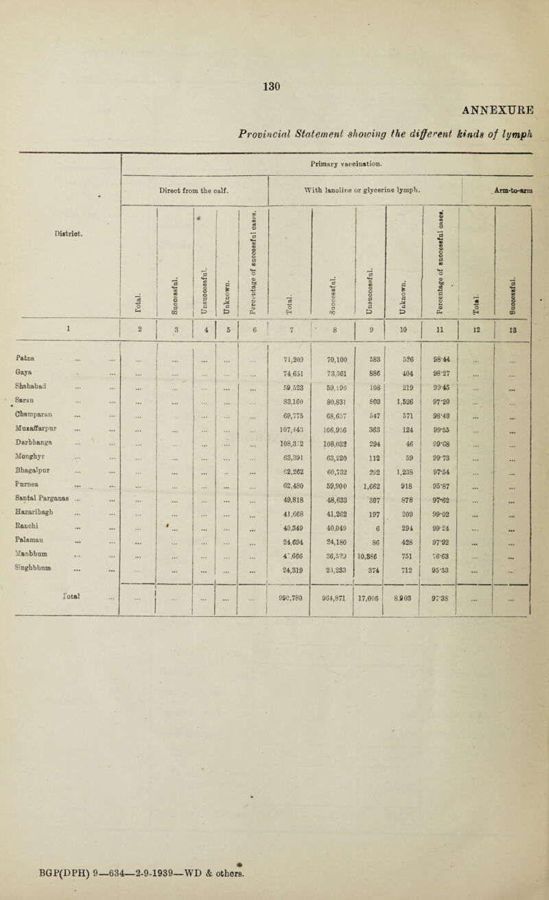 ANNEXTJRE Provincial Statement showing the different kinds of lymph • District. Primary vaccination. Direct from the calf. With lanoline or glycerine lymph. ! - Arm-to-arm Total. Successful. Unsuccessful. Unknown. to © GO aj © © GO to © © © © to o © be 03 p © © fu Total. Successful. ! *© «4H to to © © © 0 aa 0 a ts o a M a t=> Percentage of successful oases. n -i-i o Successful. 1 2 3 4 5 G 7 8 9 10 11 12 13 Patna 71,209 70,100 583 526 98-44 Gaya ... 74,651 73,361 886 404 98'27 Shahabad ... 59,523 59,196 108 219 99-45 ... Saran ... 83,160 80,831 S03 1,526 97‘20 ... Cbamparan ... ... 69,775 68,657 547 571 98-40 ... Muzaffarpur ... 107,143 106,956 363 124 99-55 ... ... Darbhanga ... 108,372 108,032 294 46 99-68 ... ... Monghyr 63,391 63,220 112 59 99-73 ... Bhagalpur ... 62,262 60,732 292 1,238 97-54 Purnea ... 62,480 59,900 1,662 918 95-87 ... ... Santal Parganas ... ... ... 49,818 48,633 '307 878 97*62 ... Hazaribagh ... 41,668 41,262 197 209 99-02 ... • M Ranchi i ... 40,349 40,049 6 294 99-24 ... • •• Palamau ... ... 24,694 24,180 86 428 97-92 • •• ... Manbhum ... ... 4‘,666 36,529 10,386 751 76-63 ... ... Slnghbhum ... i 24,319 2-3,233 374 712 95-53 ...- Total ... ... 1 ... ! 990,780 964,871 17,005 i 8,903 97-3S ... BGP(DPH) 9—634—2-9-1939—WD & others.