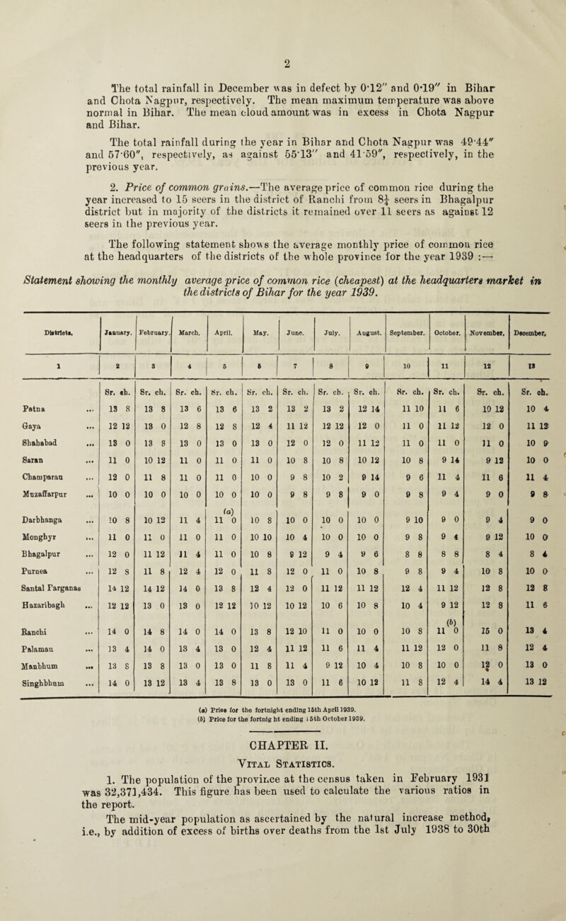 The total rainfall in December Mas in defect by 0T2 and 0*19 in Bihar and Chota Nagpur, respectively. The mean maximum temperature was above normal in Bihar. The mean cloud amount was in excess in Chota Nagpur and Bihar. The total rainfall during the year in Bihar and Chota Nagpur was 4944 and 57‘60, respectively, as against SS'lS and 4T59, respectively, in the previous year. 2. Price of common grains.—The average price of common rice during the year increased to 15 seers in the district of Ranchi from 8J seers in Bhagalpur district but in majority of the districts it remained over 11 seers as against 12 seers in the previous year. The following statement shoMs the average monthly price of common rice at the headquarters of the districts of the whole province for the year 1939 : — Statement showing the monthly average price of common rice (cheapest) at the headquarters market in the districts of Bihar for the year 1939. Diatrlete. January. February March. April. May. June. July. August. September. October. November. December. 1 2 3 4 6 6 7 8 9 10 11 12 13 Sr. eh. Sr. ch. Sr. ch. Sr. ch. Sr. ch. Sr. ch. Sr. cb. Sr. ch. Sr. ch. Sr. ch. Sr. ch. Sr. oh. Patna • • • IS 8 13 8 13 6 13 6 13 2 13 2 13 2 12 14 11 10 11 6 10 12 10 4 Gaya • • • 12 12 13 0 12 8 12 8 12 4 11 12 12 12 12 0 11 0 11 12 12 0 11 12 Shahabad • •• 13 0 13 8 13 0 13 0 13 0 12 0 12 0 11 12 11 0 11 0 11 0 10 9 Saran * • • 11 0 10 12 11 0 11 0 11 0 10 8 10 8 10 12 10 8 9 14 9 12 10 0 Chatnparau • • • 12 0 11 8 11 0 11 0 10 0 9 8 10 2 9 14 9 6 11 4 11 6 11 4- Muzaffarpur • •• 10 0 10 0 10 0 10 0 10 0 9 8 9 8 9 0 9 8 9 4 9 0 9 a Darbhanga • • • 10 8 10 12 11 4 (a) 11 0 10 8 10 0 10 0 10 0 9 10 9 0 9 4 9 0 Monghyr tee 11 0 11 0 11 0 11 0 10 10 10 4 10 0 10 0 9 8 9 4 9 12 10 0 Bhagalpur • • • 12 0 11 12 11 4 11 0 10 8 8 12 9 4 9 6 8 8 8 8 8 4 8 4 Purnea • • • 12 8 11 8 12 4 12 0 11 8 12 0 11 0 10 8 9 8 9 4 10 8 10 0 Santal Farganas 14 12 14 12 14 0 13 8 12 4 12 0 11 12 11 12 12 4 11 12 12 8 12 8 Hazaribagh 12 12 13 0 13 0 12 12 10 12 10 12 10 6 10 8 10 4 9 12 12 8 11 6 (*>) 13 Ranchi • • • 14 0 14 8 14 0 14 0 13 8 12 10 11 0 10 0 10 8 11 0 15 0 4 Palamau • •• 13 4 14 0 13 4 13 0 12 4 11 12 11 6 11 4 11 12 12 0 11 8 12 4 Manbhum • •• 13 8 13 8 13 0 13 0 11 8 11 4 9 12 10 4 10 8 10 0 12 * 0 13 0 Singhbhnin • • • 14 0 13 12 13 4 13 8 13 0 13 0 11 6 10 12 11 8 12 4 14 4 13 12 (#) Price for the fortnight ending 16th April 1939. (b) Price for the fortnig ht ending 16th October 1939. CHAPTER II. Vital Statistics. 1. The population of the province at the census taken in February 1931 was 32,373,434. This figure has been used to calculate the various ratios in the report. The mid-year population as ascertained by the natural increase method* i.e., by addition of excess of births over deaths from the 1st July 1938 to 30th