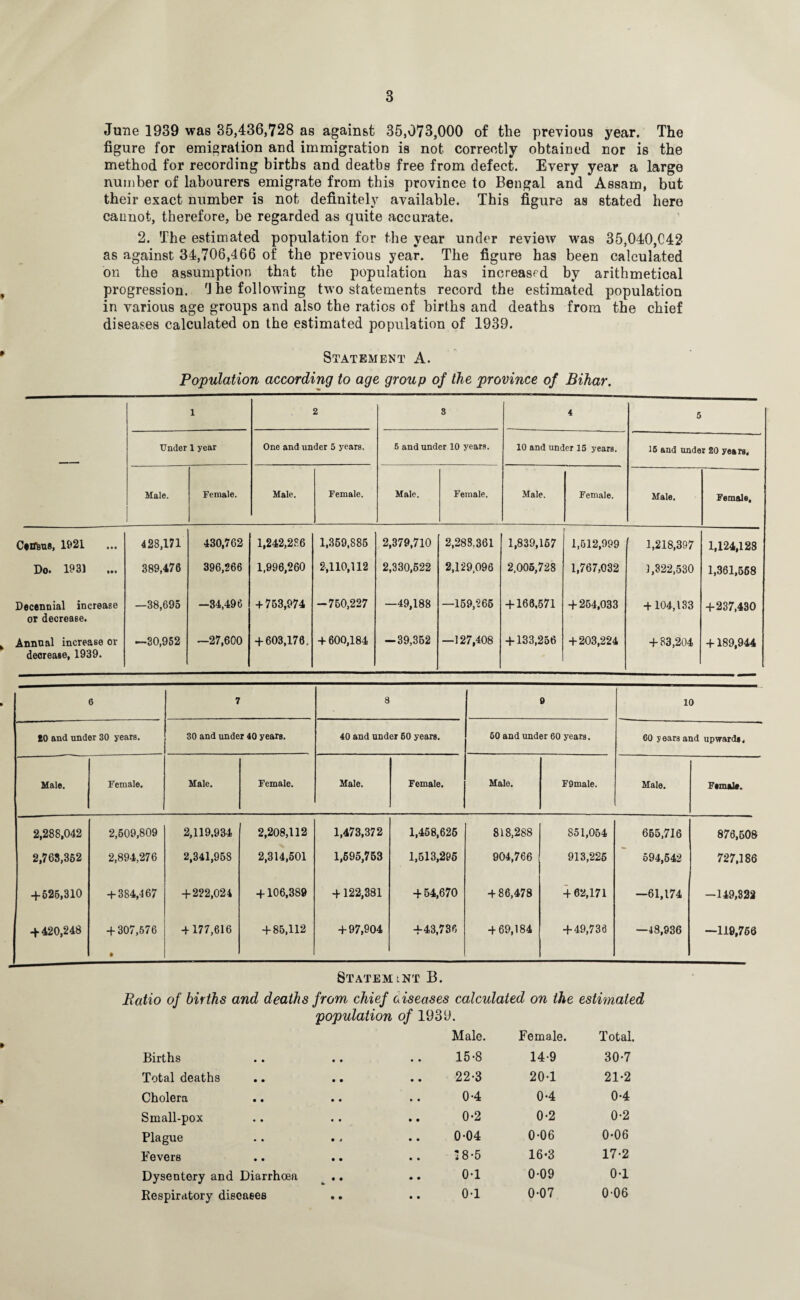 June 1939 was 35,436,728 as against 35,073,000 of the previous year. The figure for emigration and immigration is not correctly obtained nor is the method for recording births and deaths free from defect. Every year a large number of labourers emigrate from this province to Bengal and Assam, but their exact number is not definitely available. This figure as stated here cannot, therefore, be regarded as quite accurate. 2. The estimated population for the year under review was 35,040,042 as against 34,706,466 of the previous year. The figure has been calculated on the assumption that the population has increased by arithmetical progression. fJ he following two statements record the estimated population in various age groups and also the ratios of births and deaths from the chief diseases calculated on the estimated population of 1939. Statement A. Population according to age group of the province of Bihar. 1 2 s 4 5 Under 1 year One and under 5 years. 5 and under 10 years. 10 and under 15 years. 15 and under 20 years, Male. Female. Male. Female. Male. Female. Male. Female. Male. Female, Ceiftus, 1921 428,171 430,762 1,242,286 1,359,885 2,379,710 2,288.361 1,839,157 1,512,999 1,218,397 1,124,128 Do. 193) ... 389,476 396,266 1,996,260 2,110,112 2,330,522 2,129,096 2.005,728 1,767,032 1,322,530 1,361,568 Decennial increase or decrease. —38,695 -34,496 + 753,974 -750,227 —49,188 —159,265 + 168,571 + 254,033 + 104,133 +237,430 , Annual increase or decrease, 1939. —30,952 —27,600 + 603,178, + 600,184 — 39,352 —127,408 + 133,256 + 203,224 + 83,204 +189,944 6 7 S 9 10 20 and under 30 years. 30 and under 40 years. 40 and under 60 years. 60 and under 60 years. 60 years and upwards. Male. Female. Male. Female. Male. Female. Male. FOmale. Male. Female. 2,288,042 2,763,362 2,509,809 2,894,276 2,119.934 2,341,958 2,208,112 2,314,501 1,473,372 1,695,753 1,458,625 1,513,296 818,288 904,766 851,054 913,225 655,716 594,642 876,508 727,186 + 625,310 + 384,467 + 222,024 + 106,389 +122,381 + 54,670 + 86,478 + 62,171 —61,174 —149,322 + 420,248 + 307,576 t + 177,616 + 85,112 + 97,904 +43,736 + 69,184 + 49,738 —48,936 —119,766 Statement B. Batio of births and deaths from chief diseases calculated on the estimated population of 1939. Male. Female. Total. Births • • • • 15-8 14-9 30-7 Total deaths • • • • 22-3 20-1 21-2 Cholera • • • • 0-4 0-4 0-4 Small-pox • • • • 0-2 0-2 0*2 Plague • • • j 0-04 0-06 0-06 Fevers • • • • 18*5 16-3 17-2 Dysentery and Diarrhoea t .. 0-1 0-09 0-1 Respiratory diseases 0-1 0-07 0-06