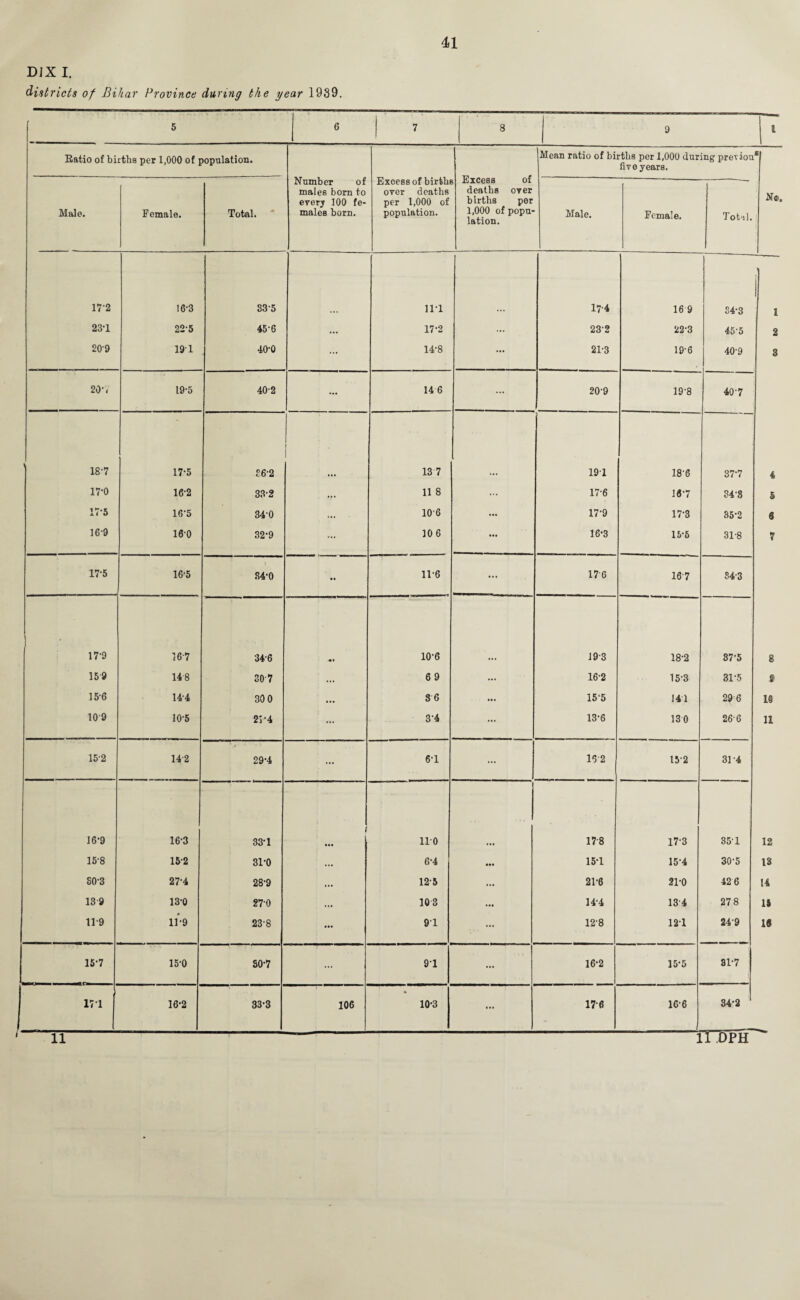 DJX I. districts of Bihar Province during the year 1939. 5 6 7 8 9 1 Batio of births per 1,000 of population. Number of males born to every 100 fe¬ males born. Excess of births over deaths per 1,000 of population. Excess of deaths oyer births per 1,000 of popu¬ lation. |Mean ratio of births per 1,000 during preTiou five years. s Male. Female. Total. Male. Female. Tot'd. N® 17'2 16-3 S35 11-1 17*4 16 9 34*3 I 23-1 22-5 45-6 ... 17*2 ... 23*2 22*3 45*5 2 20'9 19' 1 40-0 ... 14-8 ... 21*3 19*6 40*9 3 207 19-5 402 ... 14 6 ... 20*9 19*8 407 18-7 17-5 362 13 7 191 18*6 377 4 17-0 16-2 33-2 11 8 17*6 16*7 34*8 5 175 16-5 34-0 ... 10'6 • •• 17*9 17*3 35*2 6 169 16-0 32-9 106 • •• 16*3 15*5 31-8 7 17-5 165 S4*0 11-6 ... 17 6 167 84-3 17-9 16-7 346 10-6 19 3 18*2 37*5 8 159 148 30 7 Ml 69 ... 16*2 15*3 31*5 9 15-6 14'4 30 0 8 6 • • • 15*5 141 29 6 U 109 10-5 21-4 ... 34 • ii 13*6 130 26*6 11 15-2 14 2 29-4 ... 6-1 ... 16 2 152 31 *4 16-9 16-3 33-1 1 • •• no 17 8 17*3 351 12 15'8 152 31-0 6-4 15*1 15*4 30*5 13 S0'3 27-4 28-9 12-5 21*6 21*0 426 14 139 13-0 270 ... 103 14*4 13*4 27 8 IS 119 11’9 23-8 ... 91 12*8 121 24*9 IS 15-7 15-0 80-7 ... 91 16*2 15*5 31-7 171 16-2 33-3 106 10*3 ... 17*6 16*6 34*2 11 1T.0PH