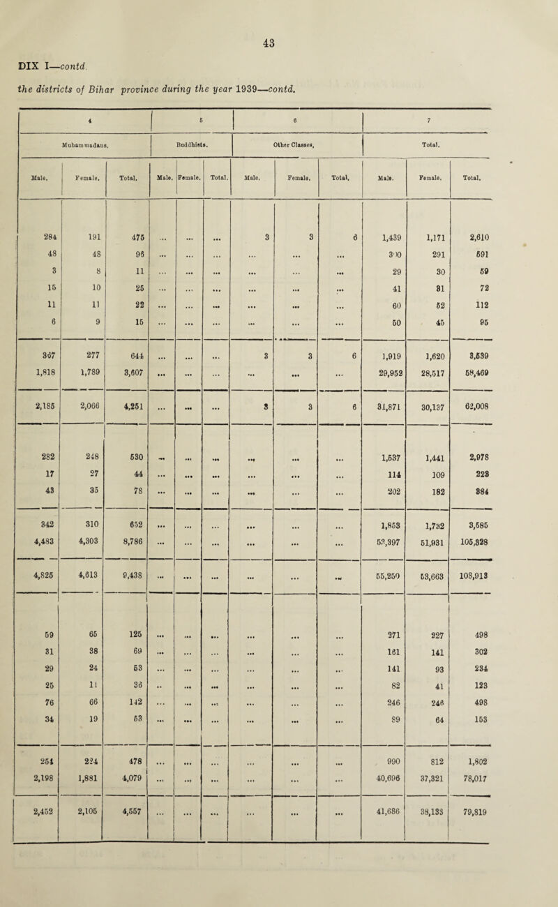 DIX I—contd. the districts of Bihar province during the year 1939—contd. 4 5 6 7 Muhammadans. Buddhists. Other Classes, Total. Male. Female. 1 Total. Male. Female. Total. Male. Female. Total. Male. Female, Total. 284 191 475 • «« 3 3 6 1,439 1,171 2,610 48 48 98 ... ... ... ... • • • • • • 3)0 291 691 3 8 11 ... • •• • • • • •« ... • •4 29 30 59 15 10 25 • • • ... • • • • • • • at • tt 41 31 72 11 11 22 • • • ... *«• • • t • •• • t • 60 52 112 6 9 15 ... • • • • • • • • • • • • 50 45 95 367 277 644 • • • • • • • t « 3 3 6 1,919 1,620 3.639 1,818 1,789 3,607 Ml • ft ... • •• Ml • • • 29,952 28,517 58,469 2,185 2,066 4,251 • • • • •« t« t 3 3 6 31,871 30,137 62,008 282 248 530 •M Ml • • • 1,537 1,441 2,978 17 27 44 • f • • • • • • t • • • 114 109 223 43 35 78 tt* • M • •• • •• • • • • • • 202 182 884 342 310 652 • •• • •• ■ • • • • • • • • • • • 1,853 1,732 3,585 4,483 4,303 8,786 • tt ... ... • ft • • • • • • 52,397 51,931 105,328 4,825 4,613 9,438 Ml • •• • ft IM • • • • w 55,250 53,663 108,913 59 65 125 • ft Ml • •• # • t t • • • •« 271 227 498 31 38 69 • ft ... ... ... • • • 161 141 302 29 24 53 • • • Ml ... ... • • • It! 141 93 234 25 11 36 • • • •« Ill • • • • • • 82 41 123 76 66 142 ... • •• • It • • • • • • 246 246 498 34 19 53 • •• «*• • •• • M • •• IM 89 64 153 254 224 478 • • • • ft ... • • • • • • • •• 990 812 1,802 2,198 1,881 4,079 • • * • •« • •• • • • t • • • • • 40,696 37,321 78,017 2,452 2,105 4,557 41,686 38,133 79,819