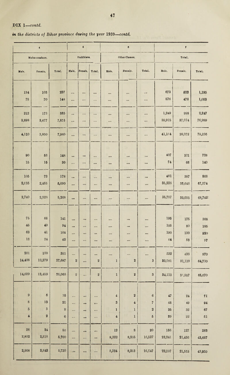 DIX 1—contd. in the districts of Bihar province during the year 1939—contd. 4 5 0 r 1 Muhammadans. Buddhiita. Other Claises. Total. Mats. Female. Total. Male. ?emale. Total. Male. Female. Total. 1 Male. | Female. Total. 134 103 r 237 1 e • • IM 1 • • a 4 0 4 • 4*0 673 622 1,195 78 70 148 ... ... ... ... • 04 0 4 0 576 473 1,052 212 173 385 • • • • • • 0 0 0 0 0 0 1,249 998 2,247 3,898 3,677 7,576 «* t ... ... ... 39,915 37,074 76,989 4,110 3,850 7,960 • •• ••• ... • a* 0 0 0 ... 41,164 38,072 79,236 90 58 143 • •• • • • 04 0 0 04 0 00 407 321 728 15 15 30 ... ... 000 404 000 040 74 66 140 105 73 178 »«« • • • 0 4 0 0 0 0 00# 481 387 868 2,635 2,455 6,090 »•« • • • ... ... 0 0 0 0 0 0 35,226 3?,648 67,874 2,740 2,523 5,268 tu • • • a • • 0 4 4 ... 0 0 0 35,707 83,035 68,742 75 66 141 • • • • •• 0 0 4 *0 0 0 0 0 193 176 368 45 49 94 ... ... 0 0 0 400 0 0 4 105 80 185 63 41 lot • • • 1 • • 4 4 0 • 4 4 • 4 • 000 190 130 820 18 24 42 • • • ... 0 4 0 0 4 4 ! • 00 0 0 0 44 53 97 201 180 381 • • • • 40 • 04 4 4 0 532 438 970 14,408 13,279 27,687 2 • • • 2 1 2 3 33,581 31,119 64,700 14,609 13,459 28,068 2 • • • 2 1 2 3 34,113 3!,557 65,670 9 6 15 • 1* 4 2 6 47 24 71 8 13 21 ... • •0 3 4 7 46 49 94 5 3 8 ... • •fc 0 • • 1 1 2 35 32 67 4 2 6 ... • *• ... 4 1 5 29 22 61 26 24 50 iM 00 4 12 8 20 166 127 288 2,882 2,818 6,700 ... ... • 0 0 8,322 8,205 16,527 22,241 21,426 43,667 2,908 2,842 5,750 Mt ... 8,334 8,213 16,547 22,397 21,553 43,950