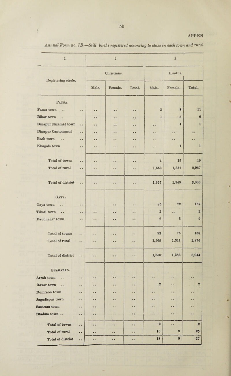 APPEN Annual Form no. IB.—Still births registered according to class in each town and rural 1 2 3 Registering circle. Christians. Hindus. Male. Female. Total. Male. Female. Total, Patna. Patna town • • • • • • • • 3 8 11 Bihar town • • • • • • 1 6 6 Dinapur Nizamat town • • • • e • • • • • 1 1 Dinapur Cantonment • • « • • • • • • • • • ... Barh town • • • • • • • • • • • • • • Khagole town • • • • • • • • » • 1 1 Total of towns • t • • • • • • 4 15 19 Total of rural • • • • • • • • 1,653 1,334 2,987 Total of distriot • • • • • • • • 1,657 1,349 3,006 Gaya. Gaya town c • • • • • • • 85 72 167 Tikari town • • • • • • • • 2 • • 2 Daudnagar town • • • • • • • • 6 3 9 Total of towns • • • • • • • • 93 75 168 Total of rural • • • • • • • • 1,565 1,311 2,876 Total of district • • • • • • • • 1,658 1,386 3,044 Shahabad, Arrah town • • • • • • • • • • • • • • Buxar town • • • • • • • • 2 • • 2 Dumraon town • • • • • • • • • • • • • • Jagadispur town • • • • • • • • • • • • • • Sasaram town • • • • • • • • • • • • • • Bhabua town .. • • • • • • • • • • • • 0 • Total of towns • • • t • • • • 2 b • 2 Total of rural • • • • • • • • 16 9 25