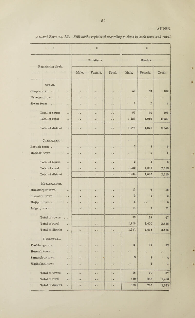APPEN Annual Form no. IB.—Still births registered according to class in each town and rural 1 2 3 Christians. Hindus. Registering circle. Male. Female. Total. Male. Female. Total. Saban. Chapra town .. • • • • • • • • 50 52 102 Revelganj town • • • • • • • • • • • • • • Siwan town • • « • • • • • 2 O 00 4 Total of towns • • • • • • • • 52 54 106 Total of rural • * • • • • • • 1,223 1,016 2,239 Total of district • • • • • • • • 1,275 1,070 2,345 Champ aran. Bettiah town .. • • • • • • • • 2 3 5 Motihari town • • • • • • • • • • 1 1 Total of towns • • • • • • • • 2 4 6 Total of rural • • • # • • • • 1,232 1,081 2,313 Total of district • • • • • • • • 1,234 1,085 2,319 Muzaffarpub. Muzaffarpur town • • • • • • • • 12 6 18 Sitamarhi town • • • • • • • • • 2 1 3 Hajipur town .. • • • • • # • • 5 • • 5 Lalganj town .. • • • • • • • • 14 7 21 Total of towns • • • 0 • • • • 33 14 47 Total of rural • • • • 1,918 1,600 3,518 Total of district • • • • • • • • 1,951 1,614 3,566 Darbhanqa. Darbhanga town • • • • • • • • 15 17 32 Roserah town .. • • • • • • • • • • t • • • Samastipur town • • • • m • • • • 3 1 4 Madhubani town • • • • • • • • • • 1 1 Total of towns • • • • • • • • 18 19 37 Total of rural • • • • • • • • 810 686 1,496 • • • • • • • •
