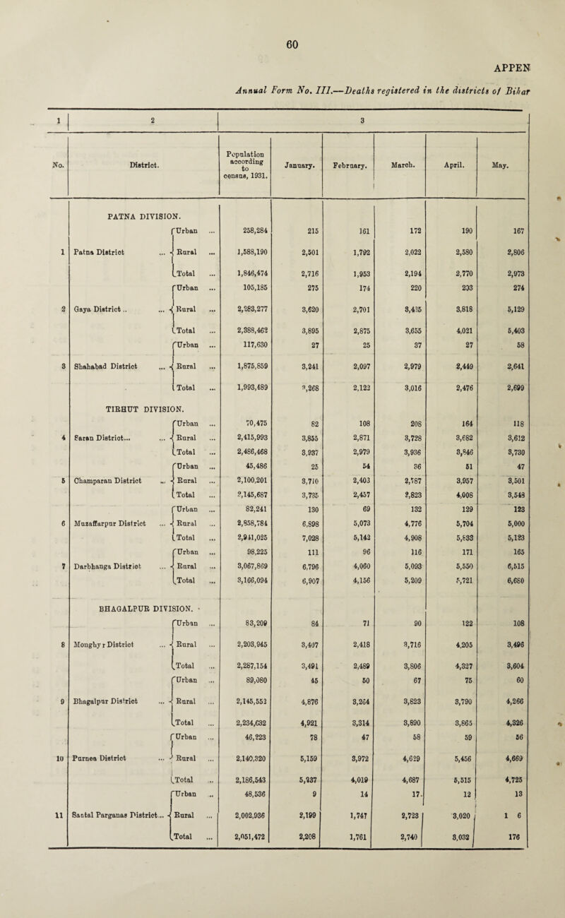 APPEN Annual Form No. III.—Deaths registered in the districts ol Bihar 1 2 3 ■ No. District. Population according to census, 1931. J anuary. February. March. April. May. PATNA DIVISION. rUrban ... 258,284 215 161 172 190 167 1 Patna District •< Earal • •• 1,588,190 2,501 1,792 2,022 2,580 2,806 [.Total ... 1,846,474 2,716 1,953 2,194 2,770 2,973 'Urban ... 105,185 275 174 220 203 274 2 Gaya District.. i Earal ... 2,283,277 3,620 2,701 8,435 3,818 5,129 | ..Total ... 2,388,462 3,895 2,875 3,655 4,021 5,403 rUrban 1 117,630 27 25 37 27 58 3 Shahabad District Eural ••• 1,875,859 3,241 2,097 2,979 2,449 2,641 • l Total • •* 1,993,489 a,268 2,122 3,016 2,476 2,699 TIEHUT DIVISION. RUrban ... 70,475 82 108 208 164 118 4 Saran Distriot... Eural ... 2,415,993 3,855 2,871 3,728 3,682 3,612 | LTotal ... 2,486,468 3,937 2,979 3,936 3,846 3,730 rUrban • •• 45,486 25 54 36 51 47 5 Cbamparan District Earal 1 l Total ... 2,100,201 3,710 2,403 2,787 3,957 3,501 ... 2,145,687 3,735 2,457 2,823 4,008 3,548 f Urban I ... 82,241 130 69 132 129 123 6 Muzaffarpur District 1 Eural ... 2,858,784 6,S98 5,073 4,776 5,704 5,000 l Total 2,941,025 7,028 5,142 4,908 5,833 5,123 'Urban ... 98,225 111 96 116 171 165 7 Darbhanga Distriot Earal ... 3,067,869 6,796 4,060 5,093 5,550 6,515 v Total • •< 3,166,094 6,907 4,156 5,209 5,721 6,680 BHAGALPUE DIVISION. • 'Urban ... 83,209 84 71 90 122 108 8 Mongby r Distriot * Eural ... 2,203,945 3,407 2,418 3,716 4,205 3,496 .Total 2,287,154 3,491 2,489 3,806 4,327 3,604 rUrban 89,080 45 50 67 75 60 9 Bhagalpur District Eural ... 2,145,552 4,876 3,264 3,823 3,790 4,266 ^Total ... 2,234,632 4,921 3,314 3,890 3,865 4,326 f Urban 46,223 78 47 58 59 56 10 Parnea Distriot Eural ... 2,140,320 5,159 3,972 4,629 5,456 4,669 Total <•* 2,186,543 5,237 4,019 4,687 6,515 4,725 'Urban ... 48,536 9 14 17. 12 13 11 Santal Parganas District,.. - Eural ... 2,002,936 2,199 1,747 2,723 3,020 1 6 ...