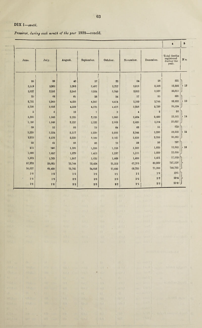 D1X I—contd. Province, during each mouth of the year 1939—concld. 4 I 5 Jane. July. August. September. October. November. December. Total deaths registered duriug the year. _ N ot 28 ! 29 1 43 1 27 22 34 28 321 1 2,519 2,362 3,303 3,497 3,227 3,018 3,508 33,292 L 12 | 2,627 2,391 3,346 3,524 3,249 3,052 3,536 33,613 J 33 66 61 28 34 37 55 501 j 2,751 2,960 4,528 4,347 4,424 3,189 2,744 38,033 )■ 13 2,790 3,026 4,589 4,375 4,458 3,226 2,799 38,534 J 5 6 12 7 2 4 5 £6 'l 1,791 1,843 2,220 2,125 2,803 2,424 2,099 23,581 !■ i* i 1,796 1,849 2,237 2,132 2,805 2,428 2,104 23,637 J 59 52 93 79 64 66 51 779 'i 2,320 2,524 3,127 3,230 2,603 2,344 2,299 29,503 11* j 2,379 2,576 3,220 3,309 2,667 2,410 2,350 30,282 j 53 61 88 93 78 59 50 797 i 975 996 1,191 1,330 1,159 1,052 1,030 12,883 1,008 1,057 1,279 1,423 1,237 1,111 1,080 13,680 J 1,365 1,765 1,997 1,632 1,468 1,450 1,431 17,539 N 57,272 58,665 73,744 72,424 71,222 67,285 69,869 727,226 ► 58,637 60,430 75,741 74,056 72,690 68,735 71,300 744,765 - 1-0 1-3 15 1*2 1*1 11 1*0 131 V 1-8 1*8 2-3 2*3 2*3 2*2 2*2 23*4 - 1-8 1-8 23 2*3 2*2 2*1 2*2 23*0 '