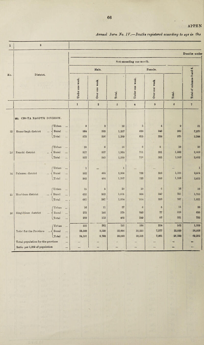 APPEN Annual form No. IV.— Death» registered according to age in the l 2 Deaths under Not exceeding one month. Male. Female. o p No. District. A4 © o M © » one week. M © «3 CO m P a £ © a o £ © P % © p o o U-* O © u © © u © ce *g 03 D o H p o EH H 1 2 3 4 5 1 6 7 SSL OHOTA NAGPUE DIVISION. (Urban | 9 3 12 5 4 9 21 12 I Hazaribagh district ... Eural 864 393 1,257 620 346 966 2,223 fTotal 873 396 1,269 625 350 975 2,244 fUrban 1 10 6 16 8 2 10 26 13 1 Eanchi district ... -4 Eural 827 537 1,364 711 381 1,092 2,456 f Total 837 543 1,380 719 383 1,102 2,482 fUrban 1 • •• 1 ... ... ... 1 14 1 Palamau district ... Eural 902 404 1,306 722 3S6 1,108 2,414 f Total 903 404 1,307 722 386 1,108 2,415 fUrban 15 5 20 10 6 16 36 15 1 Manbhum district ... «{ Eural 652 382 1,034 504 247 751 1,785 1 f Total 667 387 : 1,054 514 253 767 1,821 fUrban i 16 11 27 6 5 11 88 16 1 Singhblmm district ... ^ Enral 273 102 375 243 77 320 695 fTotal 289 113 402 249 82 331 733 fUrban 535 262 797 388 224 562 1,359 1 1 ota! for the Province ...^ Eural 23,566 9,530 33,096 18,253 7,577 25,830 58,626 f Total 24,101 9,792 33,893 18,591 7,801 26,392 60,285 Total population for the proviuoe ... ... •• ... ... - Eatio per 1,000 of population ... ••• • •• ... ... Ml • » •