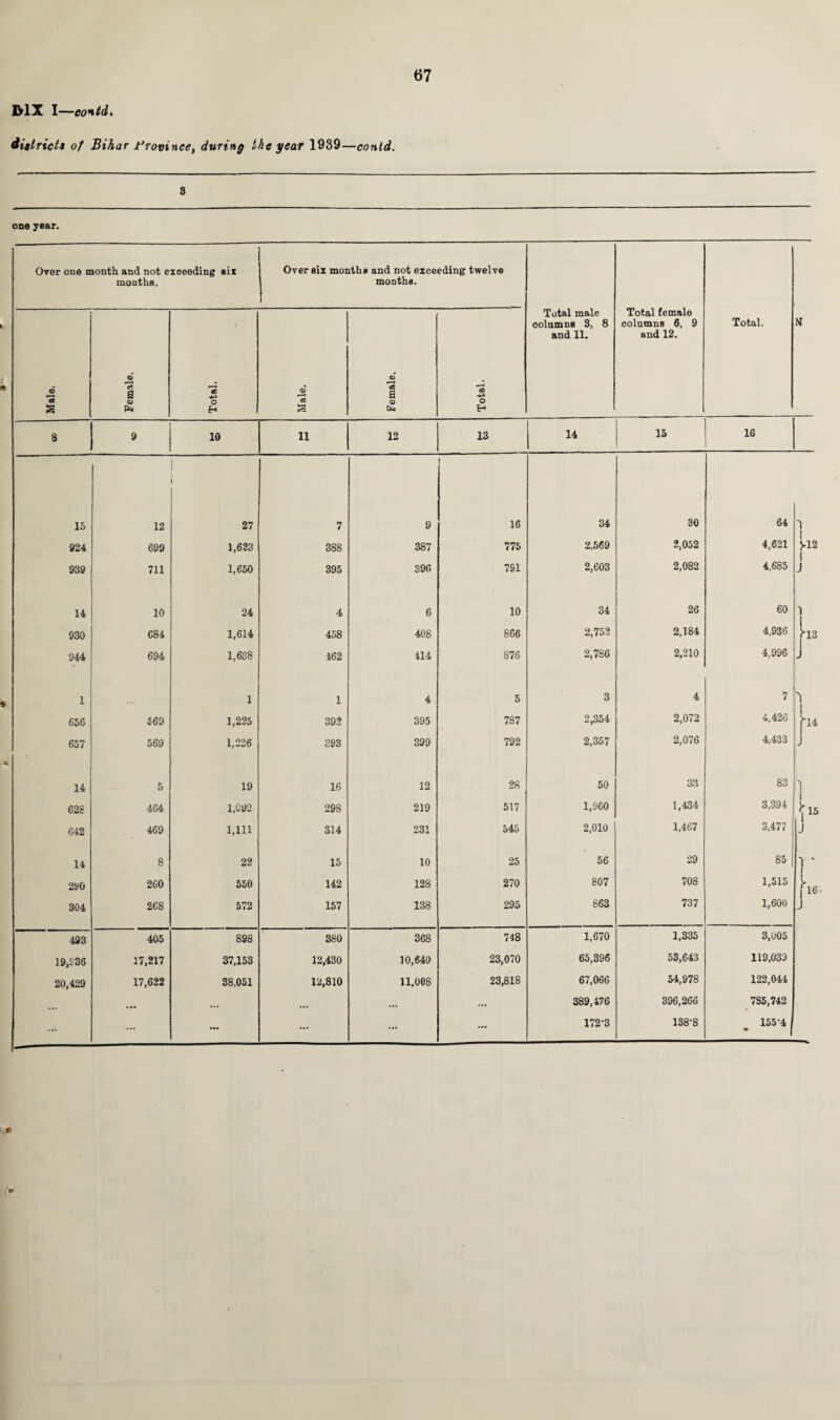 I>1X I—co*id. districtt of Bihar Province, during the year 1939—contd. S one year. Over one month and not exceeding six months. Over six months and not exceeding twelve months. Total male columns 3, 8 and 11. Total female columns 6, 9 and 12. Total. N Male. Female. Total. Male. Female. Total. 8 9 10 11 12 13 14 15 16 15 12 1 27 7 9 1 16 34 30 64 1 924 699 1,623 388 387 775 2,569 2,052 4,621 >12 1 939 711 1,650 395 396 791 2,603 2,082 4,685 J 14 10 24 4 6 10 34 26 60 1 j 930 684 1,614 458 408 866 2,752 2,184 4,936 ha 944 694 1,638 462 414 876 2,786 2,210 4,996 J 1 1 1 4 5 3 4 7 'i 656 569 1,225 392 395 787 2,354 2,072 4,426 '14 657 569 1,226 393 399 792 2,357 2,076 4,433 ✓ 14 5 19 16 12 28 50 33 83 h l 628 464 1,092 298 219 517 1,960 1,434 3,394 hi 042 469 1,111 314 231 545 2,010 1,467 3,477 J 14 8 22 15 10 25 56 29 85 \ • 2yo 260 550 142 128 270 807 708 1,515 304 268 572 157 138 295 863 737 1,600 J 493 405 898 380 368 748 1,670 1,335 3,005 19,936 17,217 37,153 12,430 10,640 23,070 65,396 53,643 119,039 20,429 17,622 38,051 12,810 11,008 23,818 67,066 54,978 122,044 ... • •• • •• • •• ... 389,476 396,266 7S5.742 ... ... ••• ... ... ... 172-3 138-8 155-4 , •