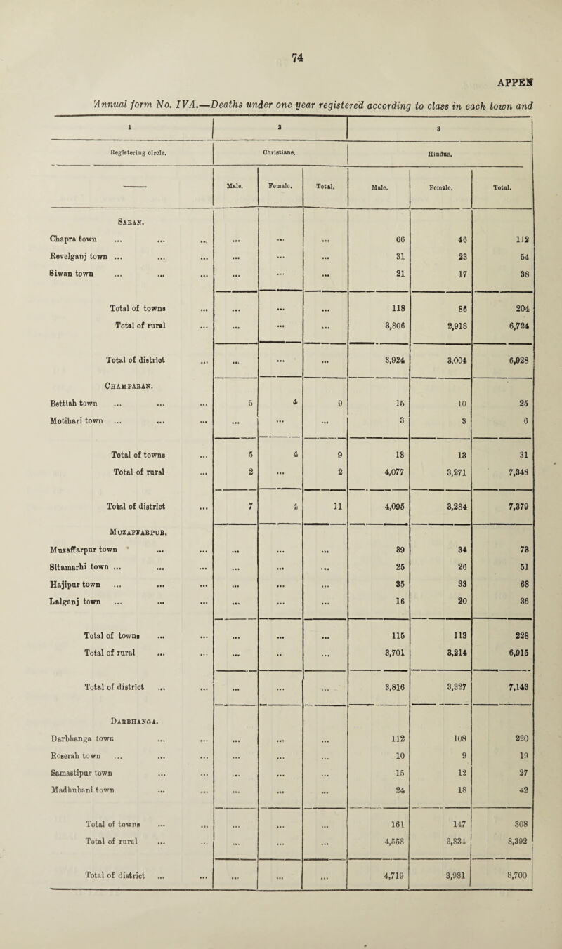 APPEN !Annual form No. IVA.—Deaths undor one year registered according to class in each town and 1 a 3 Begistering oircle. Christians. Hindus. Male, Female. Total. Male. Female. Total. Saean. Chapra town IS* SSI 66 46 112 Revelganj town ... • • • t •• ... ss • 31 23 54 Siwan town • • • • • • ... sat 21 17 38 Total of towns • •• • a • Sss tts 118 86 204 Total of rural • • ■ ill sss 3,806 2,918 6,724 Total of district ... S ®v Ml stt 3,924 3,004 6,928 Champaban. Bettiah town 5 4 9 IB 10 25 Motihari town us • • • • • • Ml 3 3 6 Total of towns • •• 5 4 9 18 13 31 Total of rural • • • 2 • • • 2 4,077 3,271 7,348 Total of district • a a 7 4 31 4,095 3,284 7,379 Muzaffabpub. Muzaffarpur town 1 • • • MS • • • MS 39 34 73 Sitamarbi town ... ... ... • • • Ml a • a 25 26 51 Hajipur town MS • • • ... 35 33 68 Lalganj town • •• ... SSI 16 20 36 Total of towns • • • ses • •• • •• 115 113 228 Total of rural • • • MS ... sss 3,701 3,214 6,915 Total of district • • S ... ... 3,816 3,327 7,143 Dabbhanga. Darbhanga town ISS • tsa sss 112 108 220 Roeerah town ... • • • ... ... 10 9 10 Samastipur town • • • t a « ... 15 12 27 Madhubani town ass IIS sts 24 18 42 Total of towns • • • Its 161 147 308 Total of rural ... IS» ... ... 4,558 3,831 8,392 • • t M* Ml ...