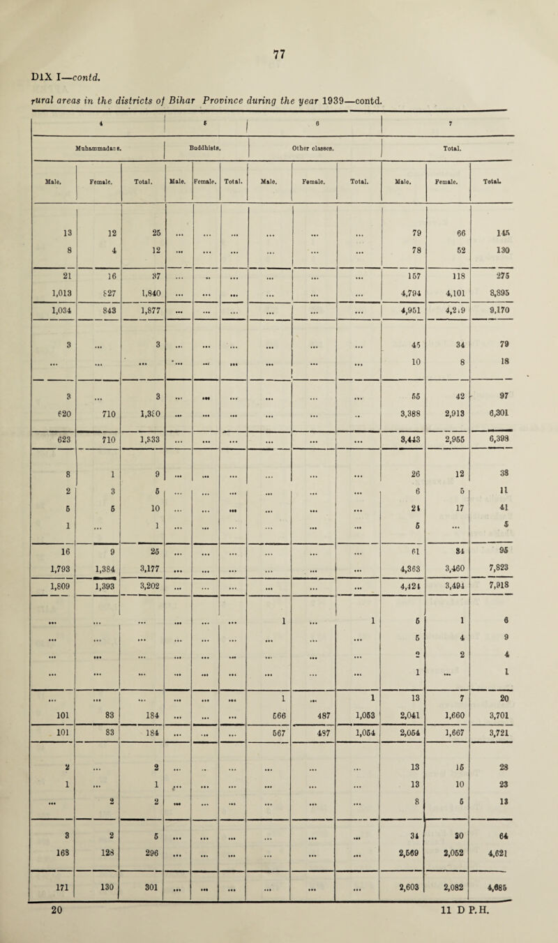 DlX I—contd. rural areas in the districts of Bihar Province during the year 1939—contd. 4 5 6 7 Muhammadans. Buddhists. Other classes. Total. Male, Female. Total. Male. Female. Total. Male. Female. Total. Male. Female. Total. 13 12 25 • • • 0 0 0 0 0 0 00 • 79 66 145 8 4 12 • •• 0 0 0 0 0 0 ... ... 000 78 52 130 21 16 37 ... 00 0 0 0 0 0 0 0 0 0 157 118 275 1,013 827 1,840 • • • 0 0 0 000 0 0 0 0 0 0 4,794 4,101 8,895 1,034 843 1,877 • •• • 0 0 ... 0 0 0 0 0 0 0 0 0 4,951 4,2 i 9 9,170 3 • • * 3 *♦« 0 0 0 0 0 0 0 0 0 0 0 0 45 34 79 • • • • • • • M • • •• IM 000 00 0 0 0 0 10 8 18 3 • t • 3 IM 0 0 0' 00 0 0 0 0 0 0 0 55 42 97 620 710 1,3£0 • •• 004 000 0 0 0 0 0 0 • • 3,388 2,913 8,301 623 710 1,333 ... 000 0 0 0 0 0 0 0 0 0 0 0 0 3,443 2,955 6,398 8 1 9 • •• ♦ 00 0 0 0 0 0 0 26 12 38 2 3 5 ... 0*. 000 000 0 0 0 0 0 0 6 5 11 6 6 10 ... 0 0 0 Mt 0 0 0 *•0 0 0 0 21 17 41 1 * • • 1 • • • 000 000 ... 000 0 00 5 0 0 0 5 • t > 16 9 25 0 • • 0 0 0 ... ... 0 0 0 ... 61 84 95 1,793 1,384 3,177 • •• 0 0 0 000 ... 000 0 0 0 4,363 3,460 7,823 1,809 1,393 3,202 • 00 ... ... 000 0 0 0 0 00 4,424 3,494 7,918 • •• 000 • • • • •• 0 0 0 0 0 0 1 0 0 0 1 6 1 6 • • • ... • • • • 0 • 0 0 0 0 0 0 00 0 ... 0 0 0 5 4 9 • •• • • • • • • • • • >»« 0 0* 000 0 0 0 000 0 00 00 1 0 0* 100 000 0 0 0 0 0 4 O 1 2 0«« 4 l • • • • •• • • § 00* 000 Ml 1 0#« 1 13 7 20 101 83 184 0 0 0 00 0 0 0 0 566 487 1,053 2,041 1,660 3,701 101 83 184 10* • 00 ... 567 487 1,054 2,054 1,667 3,721 2 2 0 0 0 #00 13 16 23 1 • • • 1 0 0 0 0 0 0 0 0 0 000 ... 000 13 10 23 • •• 2 2 «M 0 0 0 001 0 0 0 000 ... 8 5 13 3 2 5 • f 0 0 0 0 000 0 0 0 0*0 34 30 64 168 128 296 0 0 0 0 0 0 000 ... 0 0 0 000 2,569 2,052 4,621 171 130 301 000 0tt 000 001 0 0 0 0 0 0 2,603 2,082 4,085 20 11 D P.H,