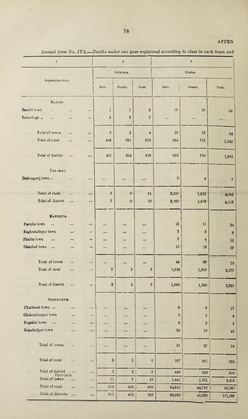 APPEM 'Annual jorm No. IVA.—Deaths under one year registered according to class in each town and 1 Registering circle. Ranchi. Ranchi town LohercUga „ To‘al of towns Total of rural Total of district Paiimau. Daltonganj town... Total of rural Total of district Makbhum. Poiulia town Faghunathpur town ... Jhalda town Dhanbad town ... ... Total of towns Total of rural Total of district SINQH8HUM. Cbaibassa town ... Chakradharpur town Jcg6alaitown Jamshedpur town Total of towns Total of rural Total of district Province. Total of towns Total of rural Total of districts 2 3 Christians. 1 Hindus. Male. Female. Total. Male. 1 Female. Total. • t • 1 1 2 19 15 34 Ml 6 2 7 ... ... ... • •• 6 3 9 19 16 34 • t • 435 391 876 934 715 1,649 a • • 491 394 885 953 730 1,683 • ,s* • . • • • • ... 3 4 7 • •• 7 8 15 2,180 1,915 4,095 Ml 7 8 15 2,183 1,916 4,102 • •• • • • Ml | ... 15 11 26 < • « • • • • •• \ ... | 7 2 9 • • • • • • • •• 7 4 11 • at • •« • • • ... 15 12 27 • • • • • • IN 44 29 73 ... 2 3 5 1 1,838 1,339 3,177 • • • 2 3 5 1,882 1,360 3,250 1 »M e«* 9 8 17 ... ... • • • • • 3 3 6 • • • ... 6 3 9 • • • • • • • • • 33 13 46 • • • • • • • • • • • • 51 9 27 78 HI 3 3 6 397 361 758 • • • 3 3 6 448 388 836 a t i 11 7 18 1,441 1,161 2,602 ... 5 DO 405 905 54,515 44,768 99,283 HI 511 412 923 65,956 45,929 101,885