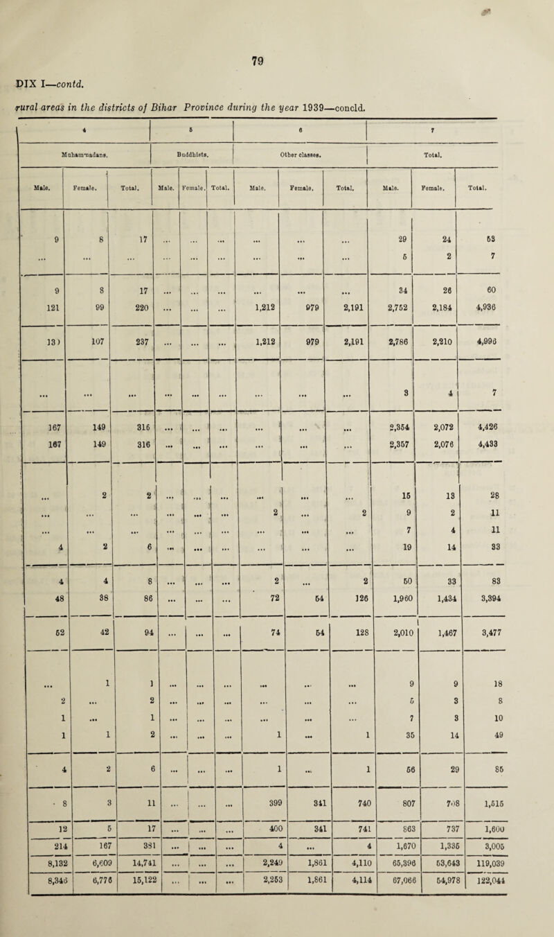 DIX I—contd. rural areas in the districts oj Bihar Province during the year 1939—concld. 4 5 6 7 Muhammadans, Buddhists. Other classes. 1 Total. Male. Female. Total, Male. female. Total. Male. Female, Total. Male. Female, Total. 9 8 17 • aa • aa a a « 29 24 63 ... • • i ... ... ... ... a a • •M a a i 5 2 7 9 8 17 • • • • a * aaa aaa aaa aaa 34 26 60 121 99 220 • • • ... ... 1,212 979 2,191 2,752 2,184 4,936 13) 107 237 ... ... aaa 1,212 979 2,191 2,786 2,210 4,996 • • • • « • • •• ... aaa aaa ... aaa a«a 3 4 7 167 149 316 a a a > aaa a a • i aaa aaa aaa 2,354 2,072 4,426 167 149 316 • It Ml aaa a a a aal a • • 2,357 2,076 4,433 • • • 2 2 ‘ Ml • 3 1 aaa i; •aa • a a • a • 15 13 28 1 1 a a a • • • • • a • • • aa»# aaa 2 ■ a a a 2 9 j 2 11 * • • • • • • • • a a • | aaa aaa aaa c aaa 7 4 11 4 2 6 1 M • •• » a a a a l aaa aaa 19 14 33 4 4 8 • • a J aaa aaa 2 aaa 2 50 33 83 48 38 86 • a a aaa aaa 72 54 126 1,960 1,434 3,394 62 42 94 a a • aaa aaa 74 54 128 2,010 l 1,467 3,477 Ml 1 1 aa» aaa aaa a*a aa* aa# 9 9 18 2 • • • 2 a • a aaa aaa a a • a a a aaa 5 3 8 1 • ## 1 aaa ... • aa aaa aa# ... 7 3 10 1 1 2 • •a aaa aaa 1 aaa 1 35 14 49 4 2 6 aaa aaa 1 • aa 1 a *4 1 66 29 85 • 8 3 11 ... J • aa 399 311 740 807 708 1,615 12 5 17 a«a »a a aaa 400 341 741 863 737 1,600 214 167 381 aaa aaa aaa 4 aaa 4 1,670 1,336 3,005 8,132 6,609 14,741 aaa | aaa aaa 2,249 1,861 4,110 65,396 63,643 119,039 8,346 6,776 - 15,122 2,253 1,861 4,114 67,066 54,978 122,044