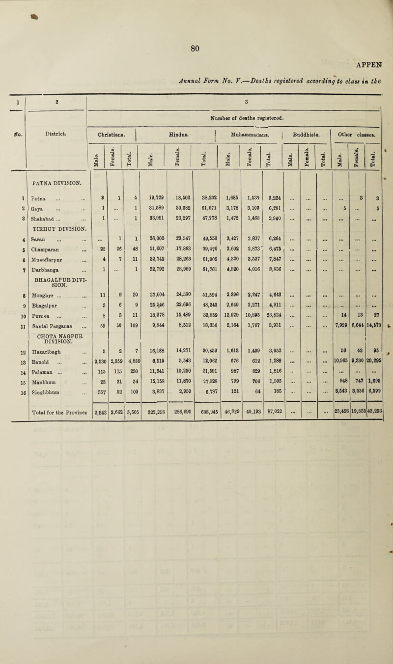 APPEN Annual Form No. V.—Deaths registered according to class »» the No.. Number of deaths registered. District. Christians. Hindus. Muhammadans. Buddhists. © © © © Male. 3 a © PR Total. © 3 s C8 a © ft Total, Male. J3 a © ft Total. Male. '3 a © ft o H Other classes. o d s '3 B © ft O H i PATNA DIVISION. Patna 8 1 4 19,729 18,503 38,232 1,685 1,539 3,224 3 3 2 Gaya 1 ... 1 31,589 30,082 61,671 3,178 3,103 6,281 ... ... ... 5 ... 5 8 Shahabad ... 1 ... 1 23,981 23,297 47,278 1,472 1,468 2,940 ... ... • •• ... ••• 4 TIRHUT DIVISION. Saran 1 1 26,003 23,547 49,550 3,427 2,837 6,264 HI • •• 5 Champaran 22 26 48 21,607 17,863 39,470 3,602 2,873' 6,475 ... ... ... ... ... • •• 6 Muzafifarpur 4 7 11 32,742 28,263 61,005 4,320 3,527 7,847 ... • •• ... ... ... • • • 7 Darbhanga 1 ... 1 32,792 28,969 61,761 4,820 4,016 8,836 ... ... ... ... ••• 8 BHAGALPUR DIVI¬ SION. Monghyr ... 11 9 20 27,004 24,590 51,594 2,396 2,247 4,643 ... 9 Bhagalpur 3 6 9 25,546 22,696 48,242 2,640 2,271 4,911 ... • •• ... ... HI 10 Purnea 8 3 11 18,378 15,489 33,859 12,929 10,895 23,824 • •• ... 14 13 27 11 Santal Parganas 59 50 109 9,844 8,512 18,356 2,164 1,767 3,931 ... ... ... 7,929 6,644 14,673 12 CHOTA NAGPUR DIVISION. Hazaribagh 5 2 7 16,188 14,271 30,459 1,613 1,439 3,052 • • • 53 42 95 13 Ranohi 2,530 2,359 4,869 6,519 5,543 12,062 676 612 1,288 • •• ... • •• 10,965 9,330 20,295 14 Palamau ... 115 115 230 11,341 10,250 21,591 987 829 1,616 •• • •• ... ... ••• 15 Manbhum 23 31 54 15,158 11,870 27,028 799 706 1,505 ... ... ... 948 747 1,695 16 Singhblium 557 52 109 3,837 2,950 6,787 121 64 185 ... ... ... 3,543 3,056 6,599 Total for the Province 2,843 2,662 5,505 322,258 286,695 608,945 46,829 40,193 87,022 ... ... • « • 23,458 119,835 43,293