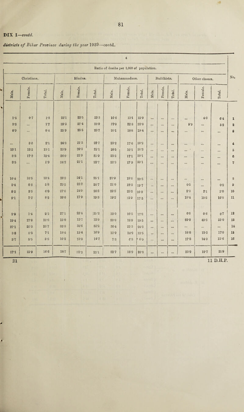 DIX I—contd. districts of Bihar Province during the year 1939—contd. 4 Ratio of deaths per 1,000 of population. Christians. j Hindus. Muhammadans. Buddhists. Other classes. No. ^ Male. © t—4 c3 a © Ph Total. Male. Female. Total. Male. Female. Total. Male. Female. Total. Male. Fem ale. Total. 1-5 i 1 O'7 1*3 23*1 23*5 23-3 16 6 15*1 15*9 4-3 6'4 1 3-3 ... 17 29'3 28*4 28-9 27*0 22'8 22*0 ... ... ... 9*9 5'2 2 09 ... 0 4 259 255 25*7 20*1 18*8 19'4 ... ... »•* ... ... ... 3 • « • 5-6 2*1 24*3 21*3 227 23*2 17*6 20*2 ... ... 4 131 132 13*1 23*9 20*2 22*1 205 16*1 18*3 ... ... ... ... * ... ... 5 8'3 17-2 12*4 260 21'9 23*9 23*3 17*1 20*1 ... ... ... ... ... 6 3-5 ... 1*9 24*2 21*1 22*7 22*3 17'9 20'1 ... ... ... ... ... . .0 7 10'4 10-5 10*4 26*2 24*1 » 25*1 21*9 18*8 20'3 ... ... 3 3*4 88 5'8 25*5 232 24*7 21*0 183 197 ... 0*5 ... 0*2 9 8'2 35 6*0 27*6 24*9 26'3 28*3 25-3 269 ... 2*3 2*1 2*0 10 9-1 7-2 8*2 20*6 179 193 19*2 15'9 17'5 ... ... 18*4 15*3 16*8 11 2-9 j 1-4 2*2 271 23-4 ‘25*2 19 0 16*5 17*8 • •• 0*8 0'6 07 12 19-4 17'8 18*6 150 12*7 13*9 20-0 189 19 5 ... ... ... 60'9 49'3 55*0 13 27-1 263 267 33-8 30*6 32*2 26*4 22'3 24*3 ... ... *•’ ... ... 14 5-8 8-3 7*1 18*4 154 16*9 12*9 14*2 13*5 ... ... ... 18'8 15*3 17*0 15 5-7 5-5 5*6 16*2 13*3 14*7 73 6'3 * 6-9 ... ... 17*3 140 15*6 16 17-1 159 16 6 24*7 22*3 23*1 227 18*9 20*8 ... ... ••• 23*9 19*7 21*9 21 11 D.H.P. *