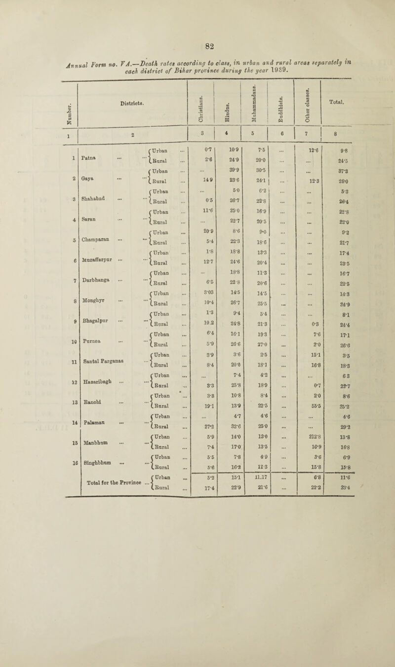 Number. Annual Form no. VA.—Death rates according to class, in urban and rural areas separately in each district of Bihar province during the year 1939. Districts. Christians. Hindus. CD P ce 1 a s rP P S Euddhists. Other classes. Total. 2 3 4 5 6 7 8 ( Urban • •• 0-7 109 7'5 ... 12*6 9'8 1 P*ta“ .(.Rural ... 2-6 24-9 20-0 ... ... 24*5 ( Urban ... ... 39-9 30-5 ... ... 37*3 2 Gaya - ‘i Rural ... 14 9 236 241 ] ... 12'3 28-0 ( Urban ... ... 50 6*2 ... ... 5*3 3 Shahabad ... 1 Rural 05 26-7 22-8 ... ... 26*4 ( Urban ... 11*6 25-0 16-9 ... ... 22'8 4 S*ra” .(.Rural ... ... 22-7 205 ... 22*0 (Urban 20'9 8-6 9*0 ... ... 9'2 5 Champarau .|Eural ... 5-4 22-3 18'6 ... 21-7 ( Urban ... 1-8 18-8 13-3 17'4 6 Mnzaffarpur ... — j Enral 127 24-6 20'4 ... ... 23*5 ( Urban ... 18‘8 11'3 ... 16*7 7 Darbhanga ... * jEural 6-5 22-8 20'6 ... 22*5 ( Urban 3-03 14-5 24'5 ... 14'3 8 Mo”BhjI .(.Rural ... 10-4 267 25'5 ... ... 24*9 (Urban 1-3 9-4 5'4 ... ... 8*1 9 Bhagalpur ... 10.2 24-8 213 0'3 24*4 ( Urban 6*4 16-1 19'3 7*6 171 10 P”tMa .1 Rural 5-9 26-6 27'0 ... 2*0 26*6 (Urban 3-9 3-6 2'5 ... 15*1 3'5 11 Santal Parganas ■ •• *? (.Rural ... 8-4 20'0 181 ... 16'8 18-3 (Urban ... 7’4 4*2 63 12 Hazaribagh ... ••• j „ (.Rural 3-3 25-8 18'9 0*7 22*7 ( Urban • 3-8 10-8 8'4 2'0 8'6 13 Ranchi ... *) (. Rural 19-1 13-9 22*5 55*5 25*2 (Urban ... 4-7 4'6 ... 4*6 14 Palamau ... ••• *} (.Rural 27*2 32-6 250 ... 29*2 (Urban 5-9 14*0 13-0 ... 212*8 13*8 15 Manbhum ... ... y L Rural 7-4 170 13*5 ... 16*9 16*8 (Urban 55 7'8 4'9 3'6 6*9 16 Singhbhtun ... ... ■? (, Rural 5-6 16-2 12 3 ... 15*8 15'8 ( Urban 5*2 151 11.17 6‘8 11*6 Total for the Province ... ■< ( Rural ... 174 22’9 21*6 ... 22*2 23'4