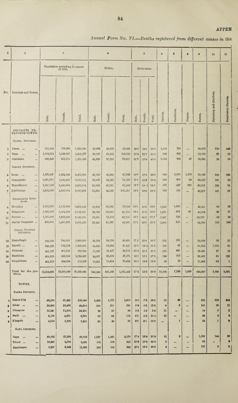 APPEN 'Annual Form No. VI.—Deaths registered from different causes in the. 1 2 3 4 6 6 r 8 9 10 11 Population according to census of 1931. Births. Birth rates. No. j Districts and Towns. CD *ci a © a © Total. Male, Female. Total. Male. Female. Total. j Cholera. l M O Pa [ » Cj a m Plague. m M © > © P»4 Dysentery and diarrhoea. Respiratory diseases. DISTRICTS EX¬ CLUDING TOWNS. Patna Division. 1 Patna ... 811,800 776,890 1,588,190 29,952 28,517 68,469 189 18-0 36-9 1,119 138 ... 26,572 729 813 2 Gaya ... 1,134,074 1,149,203 2,283,277 63,397 61,931 106,328 23-4 227 46-1 645 542 ... 60,930 87 3Q 3 Shababad 936,948 938,911 1,875,869 40,696 37,321 78,017 21*7 19-9 4P6 3,613 845 49 35,693 24 18 Tibhttt Division, 4 Saran ... 1,181,847 1,234,146 2,415,993 45,160 42,593 87,743 18*7 17'6 36'3 998 1,003 1,419 32,042 303 899 6 Champaran ... 1,056,771 1,044,430 2,100,201 36,037 34,160 70,197 17'1 16-3 33'4 2S8 600 44 38,430 166 23: ' 0 Muzaffarpur 1,397,930 1,460,854 2,858,784 60,609 47,571 98,080 17-7 16* 6 34-3 393 457 263 60,657 123 70 7 parbhanga ... 1,618,106 1,649,764 3,067,869 61,831 49,320 101,151 16'9 16'0 32*9 109 767 ••• 60,977 141 53 Bhagai-pub Divi¬ sion. b Honghyr 1,101,676 1,102,369 2,203,946 39,915 37,074 76,989 18*1 16-8 34-9 1,583 1,365 ... 43,411 94 32 e Bbagaipur 1,081,084 1,064,468 2,145,552 35,226 32,648 67,874 16'4 15'2 31'6 1,877 670 65 44,838 86 17 10 Purnea ... 1,101,882 1,038,438 2,140,320 33,581 31,119 64,700 157 14 5 30'2 2,257 190 ... 60,975 68 22 ( n Santal Parganas ... 998,960 1,008,976 2,002,936 22,241 21,426 43,667 111 10*7 21*8 1,903 210 • • ' 32,026 122 198 Chota Nagpub Division. 12 Hazaribagh 725,619 740,881 1,466,600 26,178 24,278 49,466 17 2 I6'6 337 913 262 • •• 28,099 63 37 13 Rancbi ... ... 746,339 762,726 1,609,055 24,143 23,384 47,627 169 15*6 31-6 109 45 ... 31,652 1,139 91 14 Palamau 403,177 403,619 806,696 17,300 16,427 33,733 21‘4 22'4 4P8 106 S91 19,445 27 15- 16 Manbhum ... 908,616 845,882 1,754,497 24,667 23,004 47,571 14-1 13'1 27-2 349 312 ... 26,432 01 123 10 Singbbhnm 401,278 414,089 816,367 10,411 10,412 20,823 12-8 12'8 £5 6 45 13 <•* 11,485 68 1 Total for th« pro¬ vince. 15,604,996 15,530,046 31,036,041 640,210 611,186 1,061,425 17-4 16-5 33'9 16,305 7,790 1,830 593,667 3,330 2,471 TOWNS. Patna Disteiot. 1 Patna City 93,288 67,452 169,690 1,439 1,171 2,610 9-0 7'8 16*3 SO 49 ... 685 228 204 a Bibar ... 34,632 22,462 46,994 300 201 691 6'4 6*2 12*6 4 6 • •• 181 25 11 3 Dinapore 12,847 11,874 24,321 29 SO 59 1*S 1*2 2*4 11 • •• 14 2 2 4 Barh ... 6,179 4,671 9,760 60 62 112 6*1 5-8 11*4 22 HI 26 4 8 S Khagole 1 4,110 3,293 7,412 60 45 96 67 6*1 12-8 ••• 1 f •• 24 1 S Gaya Distbiot. Gaya 60,626 37.380 88,005 1,537 1,441 2,978 17'4 16*4 33'8 61 3 1,859 144 66 Tit art ... 26,887 2,794 6,481 114 109 223 20-8 I9'8 406 8 Ml • • 94 tl 2 Daadnagar 6,257 6,443 11,699 202 182 384 173 16-5 32-8 4 III 177 6 1