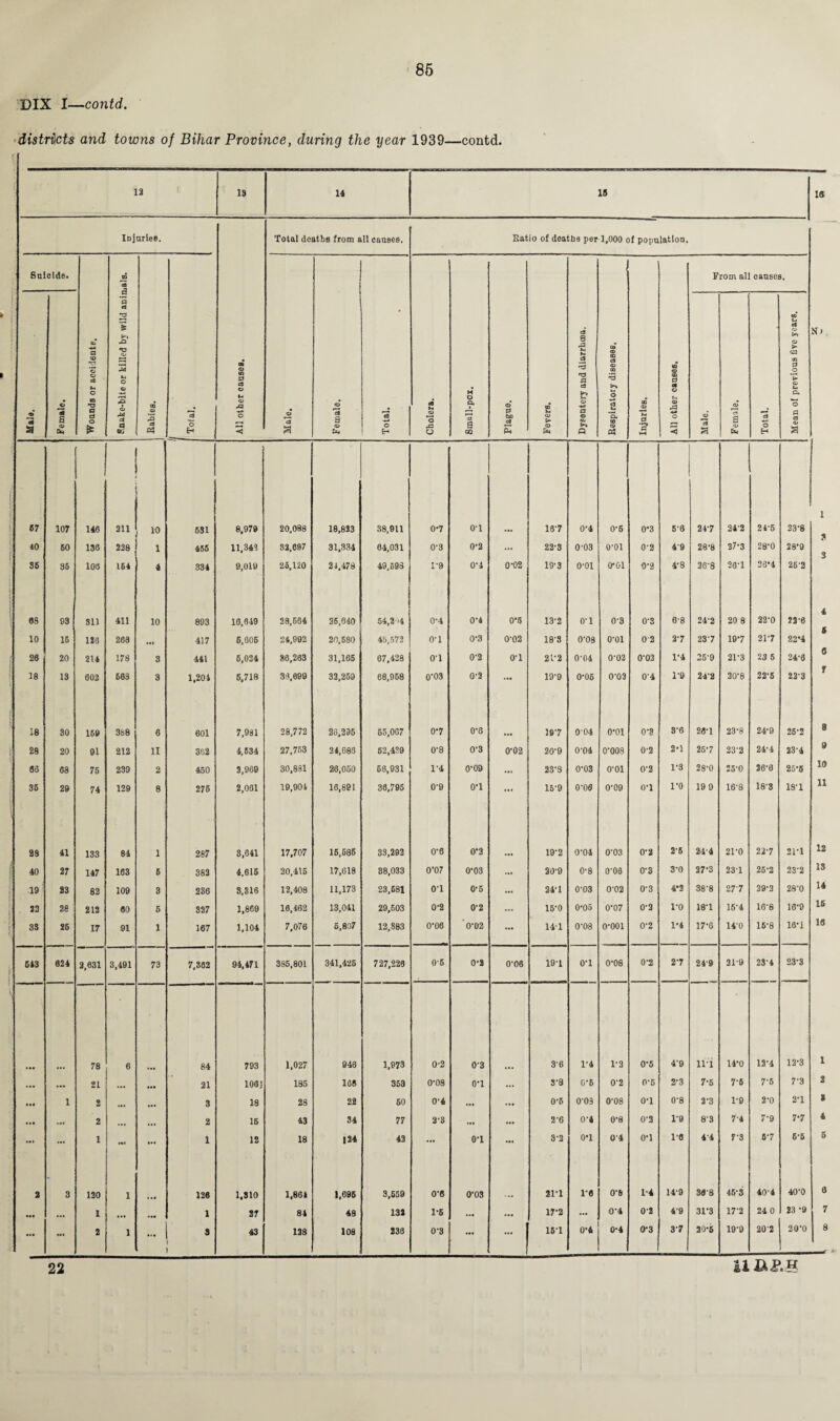 DIX I—contd. districts and towns of Bihar Province, during the year 1939—contd. 12 13 14 13 16 Injuries. Total deaths from all causes. Eatio of deaths per 1,000 of population. Suicide. GO eS From all causes. a a* 2 • xp i 1 Oj ■*o a ‘S .a cS 8 r0 *-* L. oT ® c5 © © ► . •T3 S OB © 0 CS © © aa © P O • a © 'S a © © c3 b* O «n »o a P o ► M O © © ct a Vj DO © In efl *3 o H P rt © © ja o <3 Male, Female. Total. Cholera. ^ Smell-pox. Plague. Fevers. na 0 c3 fr © a © Oj Q >> M o <3 Li •a to © 0? Injuries. © P m © Li © o < Male. Female. Total. © L. P. o p a © a [ 57 107 146 211 10 631 8,979 20,088 18,823 38,911 0*7 o-i 10-7 0'4 0-6 0*3 5-6 247 24-2 24-5 23-8 1 ** 40 60 136 238 l 456 11,34? 32,697 31,334 64,031 0-3 0-2 ... 22-3 0-03 o-oi 0-2 49 28-8 27-3 28-0 28-9 3 85 | 36 108 164 4 334 9,019 25,120 21,478 49,598 1-9 0-4 0-02 19-3 o-oi o-oi 0-2 4-8 36-8 26-1 26*4 25'2 \ es 93 311 411 10 893 16,649 28,504 36,640 54,204 0-4 0-4 0*5 13-2 01 0-3 0-3 6-8 24-2 20 8 22-0 73-6 4 10 16 126 268 417 6,006 24,992 20,580 45,572 o-i 0-3 0-02 18-8 0-08 o-oi 0 2 2-7 23-7 19*7 2P7 22*4 26 20 214 178 3 441 6,024 86,263 31,165 67,428 01 0-2 o-i 21-2 0-04 0-02 0-03 1-4 25-9 21-3 23 5 24-6 6 18 13 602 663 3 1,201 6,718 36,099 33,259 68,968 0*03 0-2 • •• 19-9 0-05 0-03 0-4 1-9 24-2 20-8 22-5 22-3 7 18 30 169 388 6 601 7,981 28,772 23,235 65,067 0-7 0-6 • •• 19‘7 004 o-oi 0-3 3-6 26-1 23-8 24-9 25-2 8 to CD 20 91 212 11 362 4,634 27,753 24,686 52,439 0-8 0-3 0-02 20-9 0-04 0-008 0-2 2*1 25-7 23-2 24-4 23-4 9 65 63 76 239 2 450 2,969 30,881 20,050 66,931 1-4 0-09 • •• 23-8 0-03 o-oi 0-2 1-3 28-0 25-0 26-0 25-6 10 36 I 29 74 129 8 276 2,061 19,901 16,891 38,795 0’9 o-i ... 15-9 0-06 0-09 o-i 1*0 19 9 16-8 18-3 18-1 11 as 41 133 84 1 287 3,641 17,707 15,685 33,293 0-6 0*2 19-2 0-04 0-03 0-2 2-5 24'4 21-0 22-7 21-1 12 ' 40 27 147 163 6 382 4,615 20,416 17,618 38,033 0‘07 0*03 • •• 20-9 0-8 0-00 0-3 3*0 27*3 231 25-2 23-2 13 19 23 82 109 3 236 8,316 12,408 11,173 23,681 01 0-6 ... 24-1 0-03 0-02 0-3 4*2 38’8 27'7 29-3 28-0 14 - 28 212 60 5 827 1,869 16,462 13,041 29,603 02 0-2 15-0 0-05 0-07 0-2 1-0 18-1 16-4 16-8 10-9 16 33 26 17 91 1 167 1,104 7,076 6,807 12,883 o-oe >02 • •• 141 0'08 o-ooi 0-2 1*4 17-6 14-0 16-8 16-i 16 543 624 2,631 3,491 73 7,362 91,471 385,801 341,426 727,226 0-5 0-3 0-06 19-1 o-i 0-08 0-2 2-7 24'9 31-9 23-4 23-3 , 78 . • •• 84 793 1,027 946 1.973 0-2 03 36 1-4 1-2 0-5 4-9 li-i 14-0 12-4 12-3 1 ... • •• 21 ... ••• 21 106] 185 108 353 0-08 0*1 S'8 0-6 0-2 0-5 2-3 7-6 7-5 7-5 7-3 2 Ml 1 2 3 18 28 22 60 0-4 ... 0*5 0'03 0-08 0-1 0-8 2-3 1-9 2-0 2-1 S III »0t 2 • •• • •• 2 15 43 34 77 2-3 ... ... 2-6 0*4 0-8 0-3 1-9 8-3 7-4 7-9 77 4 • •I <•« 1 — • •• 1 12 18 |24 42 ... o-i Ml 3-2 0*1 0'4 0*1 1-0 4'4 7-3 6-7 6-5 6 2 3 120 1 « • • 126 1,310 1,864 1,696 3,659 0-6 0’03 21-1 1-6 0-8 1-4 14-9 368 45-8 40'4 40-0 6 • •• • •• 1 • •• • •• 1 27 84 48 132 1-6 ... 17-2 ... 0-4 0-2 4-9 31-3 177 24 0 23 -9 7 • •• ... 2 1 9 43 128 108 230 0-3 ..4 ... 16T 0'4 0-4 0-3 3-7 20-6 19-9 202 20-0 8 ! 22 UttP. S