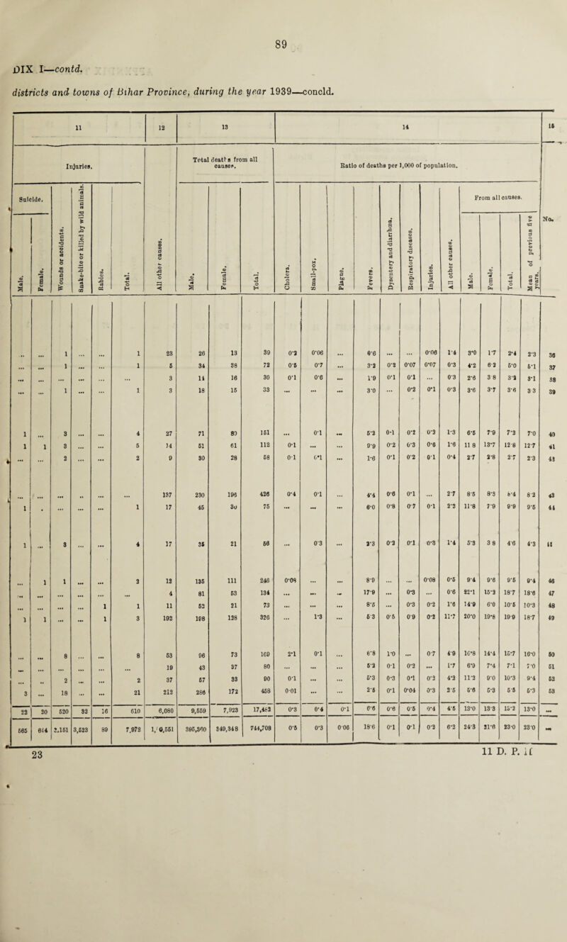 DIX I-—contd. districts and towns of Bihar Province, during the year 1939—concld. 11 12 13 14 14 Injuries. Total deaths from all oausep. Ratio of deaths per 1,000 of population. Suicide. t OQ 'S a ‘3 cs From all causes. © *3 a Female. Wounds or acoidents. >-» rQ © 3 M o © 3 © 03 4 00 Rabies. Total. All other causes. Male. Female, Total. Cholera. M O Q. S3 a rn Plague. Fevers. Dysentery and diarrhcea. Respiratory diseases. Injuries. All other causes. Male. © a © Ph Total. Mean of previous live years. No. 1 1 23 26 13 39 0-2 0-06 0-6 0-06 1'4 3‘0 1*7 2*4 2*3 38 • •• 1 ... 1 S 34 38 72 0-6 0-7 ... 3-2 O'2 0-07 0*07 0-3 4-2 8 2 6*0 6*1 37 ... ... «•* ... 3 11 16 30 o-i 0-6 1-9 o-i o-i ... 0-3 2'8 3 8 39 3*1 38 ... 1 »•« 1 3 18 15 33 ... ••• 3-0 ... 0-2 0*1 0-3 3-6 3-7 3*6 3 3 39 i 3 4 27 71 89 161 ... 0-1 • M 5-2 0-1 0-2 0-3 1-3 6-6 7-9 7*2 7*0 40 i 1 3 ... ... 6 14 61 61 112 0-1 ... ... 9-9 0-2 0‘3 0'6 1-6 11 8 13*7 12 8 12'7 41 ••• ... 2 ... ... 2 9 30 28 68 o-i 0*1 ... 1-6 o-i 0'2 01 0-4 27 2*8 2*7 23 43 • •• 137 230 198 426 0-4 o-i 4-4 0-6 0*1 2'7 8’6 8-3 6*4 8-2 43 i • ... 1 17 45 3o 75 ... — **• 8-0 0-8 0-7 0-1 2'2 11-8 7'9 9-9 9-6 4i i «•* 3 ... ... 4 17 36 21 68 ... 03 ... 2-3 0-2 0'1 0-3 1*4 5-3 3 8 46 4*3 ta 1 1 ••• • •• 3 12 136 111 246 0-08 ... 8-9 0-08 0-6 94 9*6 9*6 9*4 46 •M • •• ... ... ... ... 4 81 63 134 ... - 179 ... 0-3 ... 0-6 22*1 15*2 18*7 18-8 47 ... ... ... 1 1 11 62 21 73 ... ... ... 8-6 ... 0-3 0-2 re 140 6*0 10-6 10*3 48 1 1 ... 1 3 192 198 128 326 ... 1*3 • •• 6 3 0-6 09 0'2 11*7 20-0 19*8 19 9 18-7 49 • M 8 ... 8 63 96 73 169 2’1 o-i 6’8 1*0 07 4 9 16‘8 14*4 16*7 16-0 50 • •• ... ... • •• 19 43 37 80 ... ... ... 62 01 0-2 ... 1'7 6*9 7*4 7*1 7'0 51 Ml 2 3 37 67 33 90 o-i ... ... 6-3 0-3 0*1 0-3 4-2 11-2 9-0 10*3 9*4 62 3 • •• 18 • a. ... 21 212 266 172 463 001 ••• ... 2-6 o-i 0-04 0-3 2‘6 6-6 5*3 6-5 6*3 63 22 20 520 32 16 610 6,080 9,669 7,923 17,482 0*3 0-4 o-l 6-6 0-6 0-5 0-4 4-5 13*0 13 3 13*2 13*0 — 685 644 3,161 3,623 89 7.972 1/0,661 396,860 349,348 744,708 05 0-3 006 18-6 o-i o-i 0-2 6-3 24-3 21*6 23-0 23 0 HI 9m * 23 11 D. P. 1C