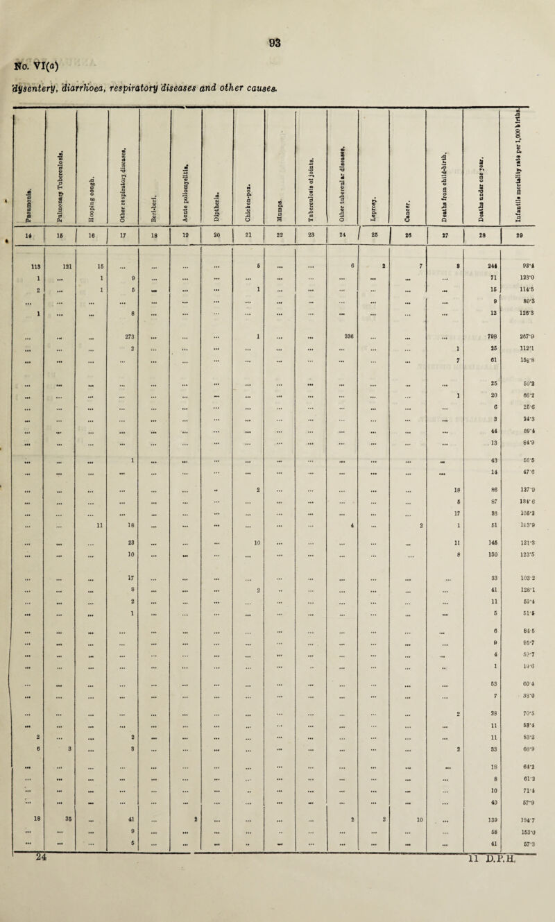 No. VI(a) 'dysentery, diarrhoea, respiratory diseases and other causes. a 0 o o .a 0 a o s ,d 60 O o © bo c ‘5* § a cl <u •3 rd o « ►» g o o 04 0 O *<3 ja •+» P X3 O o. a d 3 13 ,o d « 3 .o d -a o p« d cl pQ T3 a o .d «• a <x> ►> CJ d 'd a d n -a « o p -d 15 3 M o a ■** a cl d 14 15 16 17 18 19 20 21 22 23 21 1 25 26 27 28 29 113 121 15 6 .«• 6 2 7 9 244 93-4 1 • •• 1 9 ... ... ... ; ... ... ... ... Ml ... 71 123-0 2 • •• 1 6 *M ... 1 ... ... 15 114'5 ... ... ... ... ... ..1 ... ... • •# Ml 9 80-3 1 ... 8 ... ... ... ... — ... ... Ml 12 126-3 • *4 ... 273 ... ... ... 1 ... ... 336 ... .#• CO a» 267-9 • •• ... ... 2 ... i.4 ... ... ... ... ... ... ... 1 25 112-1 Ml • •• ... ... ... ... ... ... ... ... ... 7 61 158'8 • •• III >Jt ... ... ... ... ... • •• ... I*. • •• 25 50-3 ••• • . « Ml ... ... ... ••• ... ... ... 1 20 66-2 • • • • M ... ... ... ... ... ... ... ... ... ... ... 6 25-6 ... ... ... ... ... • •• ... ... ... ... ... 3 24-3 ... • •♦ ... ... ... i.l ... ... ... ... ... ... 44 89-4 ••• • •• ... ... ... ... ... ... it. ... ... ... 13 84-9 • •• • •• Ml 1 ... ... ... ... ... ill ... ... >M 43 66-5 ... • II ... III ... ... ... ... ... in ... • •• 14 476 ... ... ... * M ... ... * 2 ... ... ... . • . ... 18 86 127-9 ... ... ... ... ... ... ... ... ... ... ... 6 87 134-6 Ml ... ... ... ... ... ... ... ... ... ... ... 17 36 106-2 ... ... 11 18 ... ... ... ... ... 4 ... 2 1 61 193-9 • *« • •• ... 23 ... ... 10 ... ... ... ... 11 145 121-3 ... • •• ... 10 ... ... ... ... ... ... ... ... 8 ISO 123-5 ... ... Ml 17 ... ... ... ... ... ... ... ... ... ... 33 103-2 ... ... • «i 8 ... ... ... 2 •• ... ... ... ... 41 128-1 ... ••• M. 2 ... ... ... ... ... ... ... ... ... 11 53-4 Ml • «. • •• 1 ... ... ... ... ... ... ••• 5 516 ... .1. Ml • . . ... ... ... ... ... • •• 6 81-5 ..1 • •• ... ... ... ... ... ... ... ... • •• ... 9 95-7 • •• ... law ... ... Ml ... ... ... ..j ... 4 5?7 Ml ... ... ... ... ... ... ... •• ... ... ... ... 1 10-6 ... Ml ... ... ... ... ... ... • M ... ... ... 53 GO 4 Ml ... ... ... ... ... ... ... ... ... ... ... ... 7 33-0 ... ... Ml ... ... ... ... ... ... ... ... Q 28 70-5 ••• *•• • •• ... ... ... ... ... ... ... ... 11 63-4 2 ... III 3 ... ... ... ... ... ... ... ... ... 11 S3-3 « 3 <*• 8 ... ... • •• ... ... ... ... ... 2 33 66-9 • M ..I • a. ... ... ... ... ... ... ... ... Ml ... 18 64-3 ... • •• •a. ... Ml ... ... ... ... • •• Ml 8 61-2 Ill ••• Ml ... ... ... ... •• • •• ... • •• — ... 10 71-4 c • l.l ••• - ... ... ... Ml ... ... • •• ... 43 57-9 IB 36 ... 41 ... 2 ... ... ... 2 2 10 .*• 139 104-7 • •• M. 9 ... ... Ml ... •• ... ... ... ... ... 58 153-0 • •• Ml 5 ... •« ••• •• - ... ... - Ml 41 67-3 24 11 D.P.H,