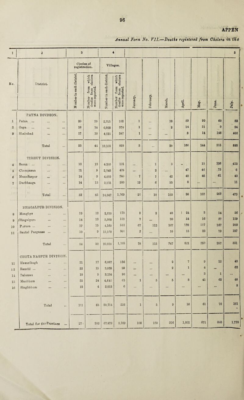 APPEN Annual Form Fo. 711.—Deaths registered from Cholera in tHe I ♦1 •* 3 4 5 No. District. Circles of registration. Villages. January. February. ^ March. • t— M CU <1 S* a d 0 0 *—l 0 Namber in each district. Number from which deaths from cholera were reported. Number in each district. Number from which deaths from cholera were reported. PATNA DIVISION. 1 1 Patna 20 20 2,315 182 1 ... 18 89 99 60 83 2 Gaya 16 14 6,058 370 1 ... 2 14 31 9 94 8 Shahabad 17 10 4,735 347 1 ... ... 3 14 146 405 Total 53 41 13,108 899 3 ... 20 106 144 215 593 TIRHITT DIVISION. 4 Saran 13 12 4.305 191 ... 1 3 M 15 126 413 5 Champaran 11 9 2,548 438 ... 2 ... 47 46 75 6 6 Muzaffarpor ... 14 9 4,059 240 7 1 42 43 46 61 43 7 Darbhanga 14 13 3,135 500 19 6 55 8 ... 11 Total 52 43 14,047 1,369 26 10 100 98 107 262 473 BHAGALPUB DIVISION. 8 Monghyr 13 13 2,610 170 2 2 40 ! 24 3 14 56 9 iBhagalpnn 14 13 3,080 122 7 ... 30 54 16 27 129 10 Parnea ... 17 15 4,160 512 67 113 167 728 317 167 209 J 11 Santal Parganas ... 10 S 10,160 301 2 ... 10 15 23 79 157 Total 54 50 20,010 1,105 78 115 247 821 359 287 551 CHOTA NAGPUR DIVISION. 12 Hszaribagh 21 17 6,087 136 ... ... 2 7 9 12 43 13 Ranchi ... 32 15 3,838 99 ... ... 2 1 4 ••• 62 11 Palamaa 10 5 3,134 90 ... ... ... ... 3 1 ... 15 Manblmm ... 35 24 4,642 65 1 5 5 8 45 63 48 16 SingbbbuBi 13 4 3,013 6 ... ... ... ... • «. • •• 8 Total \ 111 65 20,714 896 1 5 9 16 61 76 161 • Total for the Province ... 27 < 202 67,879 3,769 108 no 376 1,031 671 840 1,778 w