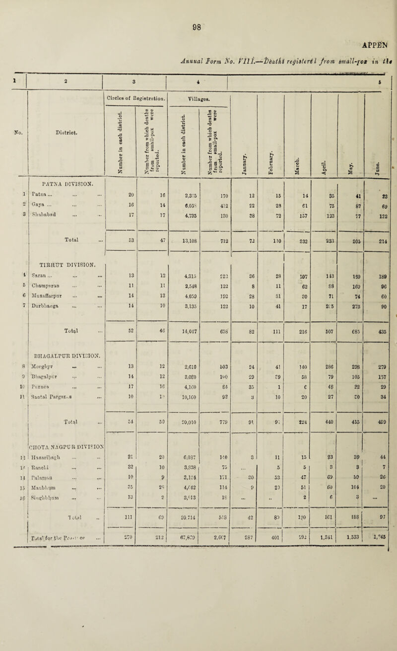 APPEM Annual f orm No. Vlli.—J)batM regisUril from mdll-jrcx in the 1 2 3 4 5 No. District. Circles of Registration. Villages. January. February. March. April. a S June. Number in eaoh district. i Number from which deaths from small-pox were reported. 1 Number in each district. Number from which deaths from small-pox were reported. PATNA DIVISION. 1 Patna ... 20 16 2,315 170 12 15 14 35 41 23 2 Gaya ... 16 14 6,05? 412 22 23 61 75 87 69 3 Shnliabad 17 17 4.735 130 28 72 157 123 77 122 Total 53 47 13,108 712 72 110 232 233 205 214 TIRHTJT DIVISION. 4 Saran ... ... 13 12 4,315 £22 36 28 107 143 139 189 S Cbamparan 11 11 2,548 122 8 11 62 88 169 96 6 Muzaffarpnr 14 13 4,059 192 28 SI 20 71 74 60 7 Darbbanga 14 10 3,135 123 10 41 17 2t 5 273 90 Total 52 46 14,047 658 82 111 216 507 685 435 BHAGALPUR DIVISION. 8 Morghyr 13 12 2,610 503 £4 41 140 286 298 279 9 Bhagalpur ... 14 12 3,080 100 29 29 58 79 105 157 10 Pnmoa ... 17 16 4,ICO 84 35 1 6 48 22 29 11 Santal Pargam.s 10 10 10,ICO 92 3 10 20 27 CO 34 Totf^l 54 50 £0,010 779 91 91 224 440 455 499 Oil OTA NAGPU R DIVISION 11 Hazaribagb 21 20 0,037 140 O 11 15 23 39 1 44 1> Ranclii ... 32 10 3,838 75 ... 5 5 3 3 7 14 Palawan ... ... 10 9 3,134 171 20 53 47 69 39 26 15 Manblnjm ... 35 28 4,642 114 Q 23 51 60 104 20 JC Singhbljum ... 13 2 3,013 18 ... •• 2 6 3 ... 1 otal 111 CO 20.714 518 42 $o 1£0 161 • OO OQ j 97 IjU' for the JN-o.r ce 270 ! 212 j 67,879 2,66? 1 287 401 j 793 1,311 1,533 1,745