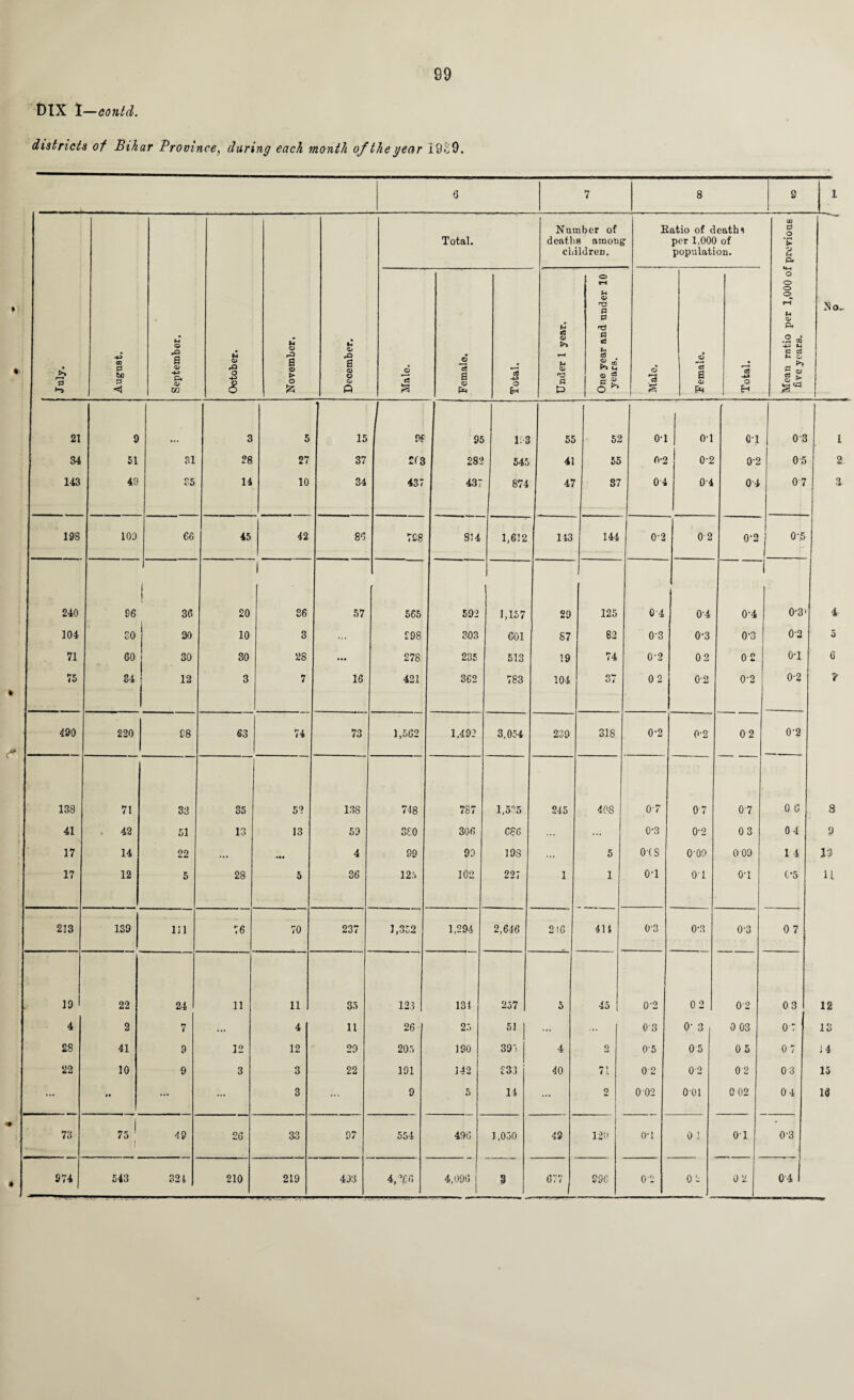 t)IX 1 —contd. districts of Bihar Province, during each month of the gear i 9 £ 9. 6 7 8 g 1 July. August. September. October. November. December. Total. Number of deaths among children. Eatio of death l per 1,000 of population. Mean ratio per 1,000 of previous five years. 3c Male. Female. Total. 1 Under 1 year. One year and under 10 years. Male. Female. Total. J 21 9 3 5 15 9f 95 1:3 55 52 o-i 01 OT 03 34 51 31 28 27 37 £f 3 282 545 41 55 0-2 0-2 0'2 05 143 49 S5 14 10 34 437 437 874 47 37 04 04 04 07 198 103 €6 45 42 86 798 814 1,612 113 144 0-2 0 2 0-2 j 0-.5 240 96 36 20 1 36 57 565 592 1,157 29 125 Q'4 0-4 0'4 1 0-3 ‘ i 104 £0 20 10 3 ... 298 303 601 87 82 03 0-3 0-3 0-2 5 71 60 30 30 28 ... 278 235 513 19 74 0-2 02 0 2 0T 6 75 34 12 3 7 16 421 362 783 104 37 02 0-2 0-2 0-2 ? 490 220 98 63 74 73 1,562 1,492 3,054 239 318 0-2 0‘2 02 0-2 138 71 33 35 5? 138 748 787 1,5°5 245 408 07 07 07 0 0 8 41 42 51 13 13 59 380 CO o C86 ... 0-3 0-2 03 04 9 17 14 22 ... .«• 4 99 99 193 5 0 (s 0'09 009 1 4 13 17 12 5 28 5 36 125 102 227 1 1 o-i 0T o-i (•5 H 213 ISO 111 76 70 237 1,352 1,294 2,646 2(6 411 0-3 0-3 0'3 0 7 ID 22 24 11 11 35 123 | 131 257 5 45 0-2 02 02 03 12 4 2 7 ... 4 11 26 25 51 ... 0 3 O' 3 0 03 0 7 13 28 41 9 12 12 29 205 190 CO 4 o 0'5 0 5 0 5 0 7 14 22 10 9 3 3 22 191 142 £33 40 71 0 2 02 0 2 0 3 15 ... • • ... ... 3 9 5 11 ... 2 002 0 01 002 04 16 73 75 * I 49 26 33 97 554 490 1,050 43 120 o-i 0 1 01 0-3 974 543 321 210 219 493 4,’ffi 4,09(3 1 [ 3 677 996 0 2 0 2 0 2 04