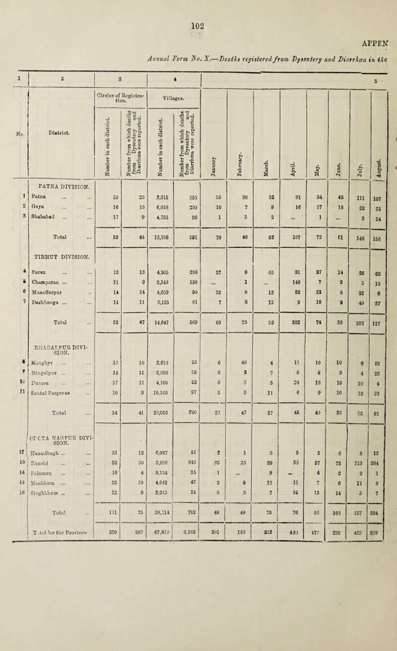 APPEN Annual Form Flo. X.—Deaths registered from Dysentery and Diarrhoea in the 1 2 C 4 5 Circles of Registra¬ tion. Villages. No. District. - - Number in each district. Number from which deaths from Dysentery and Diarrhoea were reported. Number in each district. Number from which deaths from Dysentery and Diarrhoea were reported. January February. Mar oh. April. May. June. July. *8 0 fcfl 0 <4 1 PATNA DIVISION. Patna 20 20 2,315 355 59 30 52 91 54 43 Ill 107 2 Gaya 16 15 6,058 200 10 7 8 16 17 18 32 35 3 Shahabad 17 9 4,735 36 1 3 2 ... 1 ... 3 14 Total 53 44 13,108 591 70 40 62 107 72 61 146 156 4 TIRHUT DIVISION. Saran 13 13 4,305 200 27 8 65 31 27 14 36 62 4 Cliamparan ... 11 9 2,543 198 ... 1 ... 140 7 2 5 10 6 Muzaffarpur 14 14 4,059 90 26 8 13 22 22 8 22 8 7 Darbhanga ... 14 11 3,135 81 7 8 15 9 18 9 40 37 Total 52 47 14,047 569 60 25 53 202 74 33 103 117 8 BIIAGALPTJR DIVI¬ SION. Moughyr 13 10 2,610 52 6 40 4 11 10 10 6 22 • Bhngalpur ... 14 11 3,080 39 C 2 7 8 8 3 4 23 10 I’urnea •17 11 4,160 £2 6 3 . 5 20 13 10 10 4 n Santal Pargaras 10 9 10,160 97 5 2 11 6 9 10 13 32 Total 54 41 20,010 240 23 47 27 45 40 33 S3 81 i If CTCTA NAGPUR DIVI¬ SION. Hazaribagl) ... 21 12 6,087 51 2 1 3 5 5 6 8 13 13 Ranclii 32 30 3,838 645 35 35 S9 50 57 75 113 304 14 Phlaraau 10 1 4 3,134 15 1 ... 9 4 2 2 1 15 Manbbum 35 20 4,642 47 2 9 12 11 t' 6 11 9 16 Siughbbem ... 13 9 3,013 24 8 3 7 10 13 14 3 7 Total 111 75 | 20,714 782 48 48 70 76 86 103 157 334