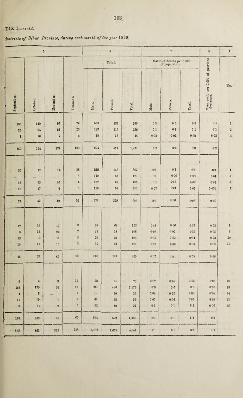 DIX I—contd. 'districts of Bihar Province, during each month of the year ] 939. 5 6 7 8 1 1 September. October. November. Dooember. Total. Ratio of deaths per 1,000 of population. Mean ratio per 1,000 of previous fire years. No. Male. Female. |---- Total. i Male. Female. Total. 133 140 96 73 553 436 989 05 0-5 05 0-5 1 25 24 21 23 123 113 236 0T 01 01 o-i 2 1 10 7 4 18 28 46 0-02 0'02 0M2 002 3 159 174 124 100 694 577 1,271 0-2 02 02 0-2 30 17 12 38 215 148 367 01 0T 01 01 4 • t* • •• • •• 8 110 63 173 01 006 008 001 5 13 13 26 4 137 48 185 01 0-03 0-06 0-05 6 10 17 4 6 110 70 ISO 007 0'Q4 006 0-007 7 * ; 53 47 42 56 576 329 905 0'1 0-06 0-08 0 06 <■ 17 10 17 9 94 68 162 008 0 06 007 0 03 8 6 12 22 7 80 IS 108 ; 008 0-02 005 0'05 9 13 C 11 3 70 34 104 j 006 0'03 0-04 003 10 10 11 13 3 61 61 125 j I 006 0-06 006 0-08 11 46 39 63 | 22 318 181 499 0-07 o-oi 0-05 0-06 9 4 3 11 52 18 70 I * l j 0'07 0'02 0-05 0-05 12 163 170 74 41 690 486 1,176 0-9 06 0'S o-os IS 4 5 1 19 10 29 0-04 0’02 0-03 0'03 14 10 10 7 5 61 38 99 0-07 0-04 0-05 005 15 9 li 2 2 52 40 92 0T 0 1 01 0'CG 16 ' 195 CO o <M l 86 60 874 i 592 1,466 0'1 0T 02 0-2 • 453 463 315 233 2,462 1,679 4,141 I 0*1 r 0-1 QT O'l