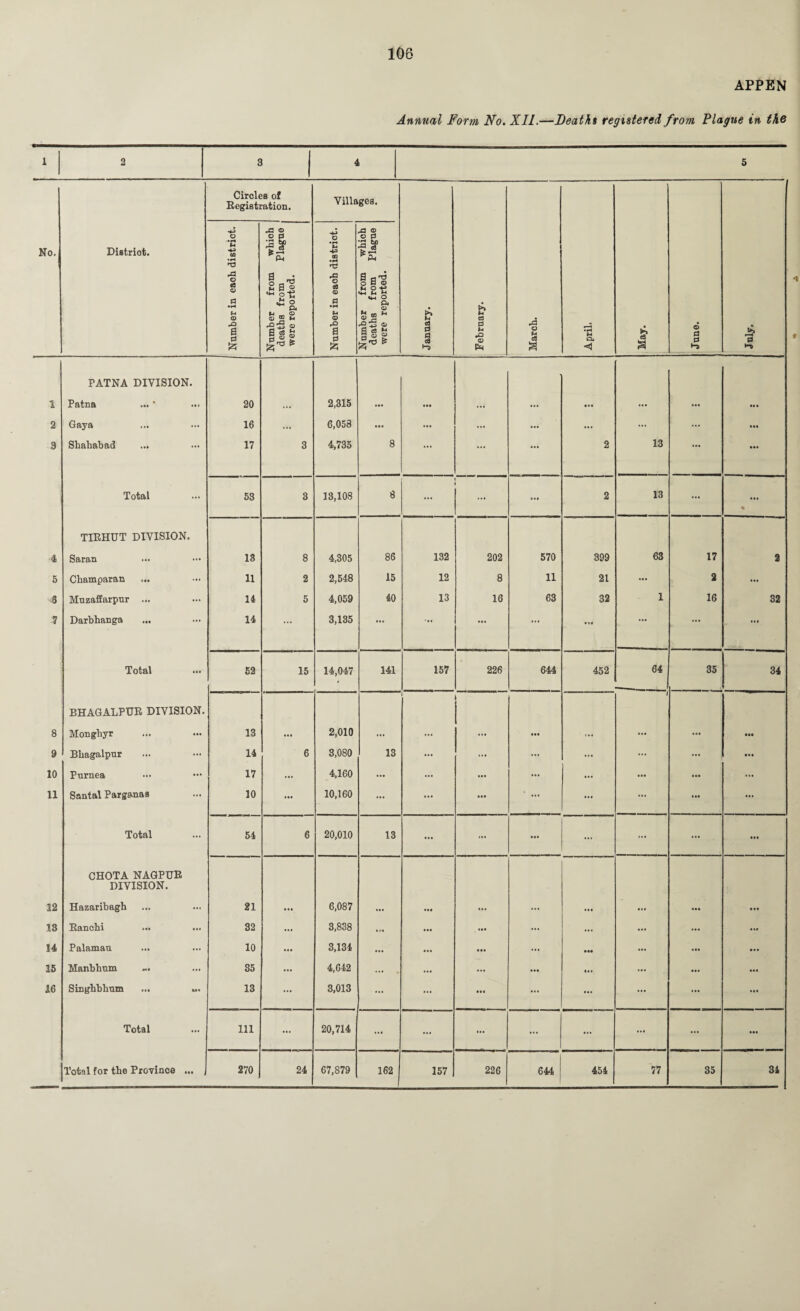 APPEN Annual Form No. XII.—Deaths registered from Plague in the 1 2 | 3 4 5 No. Distriot. Circles of Eegistration. Villages. January. February. March. April. May. June. July. Number in eaoh district. Number from whioh deaths from Plague were reported. Number in eaoh distriot. — ■ ■ ■ ■- .... i i Number from whioh deaths from Plague were reported. FATNA DIVISION. 1 Patna 20 ... 2,315 ... ... ... ... ... ... •• • 2 Gaya 16 ... 6,053 • •• ... ... ... ... ... ... ... 9 Shahabad 17 3 4,735 8 ... ... ... 2 13 • •• in Total 53 3 13,108 8 ... ... 2 13 ... % TIEHUT DIVISION. 4 Saran 13 8 4,305 86 132 202 570 399 63 17 2 5 Champaran ... 11 2 2,548 15 12 8 11 21 ... 2 ... •6 Mnzaffarpur ... 14 5 4,059 40 13 16 63 32 1 16 32 7 Darbhanga ... 14 ... 3,135 ... ... ... ... • •• Total 52 15 14,047 141 157 226 644 452 64 _ 35 34 BHAGALPUE DIVISION. / 8 Monghyr 13 ... 2,010 ... ... ... ... ... ... • •• 9 Bhagalpur 14 6 3,080 13 ... ... ... ... ... ... 10 Purnea ••• ••• 17 ... 4,160 ... ... • •• ... ... ... • •• ... 11 Santal Parganas 10 • •• 10,160 ... ... it* ... ... • •• ... Total 54 6 20,010 13 ... *•* • •• ... ... • •• CHOTA NAGPUE DIVISION. 12 Hazaribagh 21 • • • 6,087 ... ... ... ... ... ... 13 Eanchi 32 ... 3,838 ... ... in ... ... ... ... • •• 14 Palamau 10 ... 3,134 ... ... • •• ... •I* ... ... 15 Manbhum 85 ... 4,642 ... ' ... ... ... ... ... 16 Singhbhnm ... ... 13 ... 3,013 ... ... • •• ... ... ... ... ... Total 111 ... 20,714 ... ... • *. ... ... • • • ... • ••