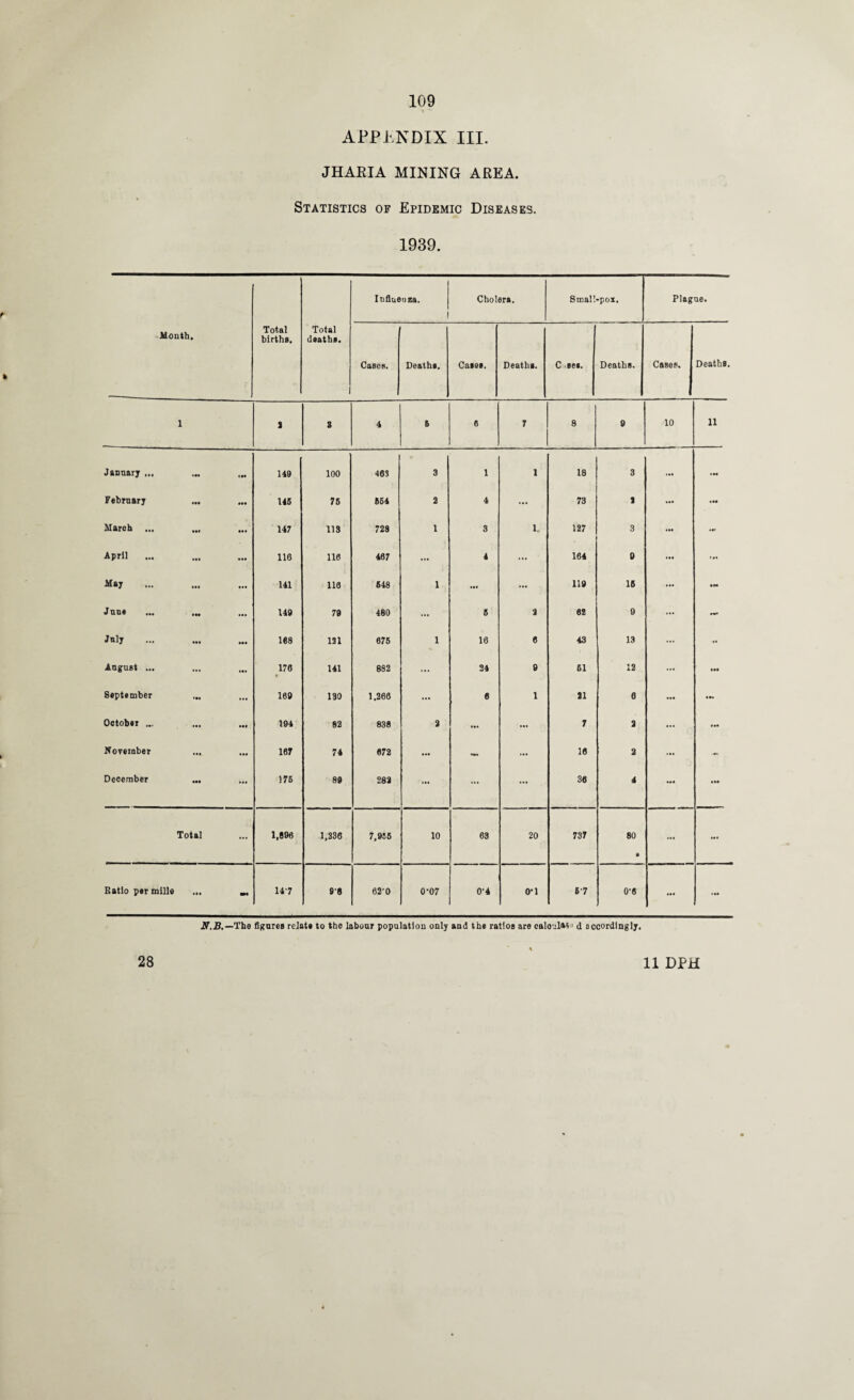 APPENDIX III JHARIA MINING AREA. Statistics of Epidemic Diseases. 1939. Month. Total births. Total deaths. 1 Iuflueoza. Cholera. Small •pox. Plague. Cases. Deathe. Cases. Deathe. C set. Deaths. Cases. Deaths. 1 S S 4 5 6 7 8 9 10 11 January ... tee 149 100 463 3 1 1 18 3 ... • ee February ... •ee 145 75 564 a 4 ... 73 1 •ee • ee March ... 147 113 728 l 3 1. 127 3 •ee •ei April ... 116 116 467 ... 4 ... 164 9 tee • ee May ... 141 116 648 l ... ... 119 16 ... ese J une ••• IM ... 149 79 480 ... 5 a 62 9 ... •** July 168 121 675 i 16 6 43 13 ... •• August ... 176 141 882 ... 24 9 61 12 ... eee September ... • ee 169 130 1.266 ... 9 1 21 6 •- October ... ... 194 82 838 2 ... ... 7 2 ... November ... ... 167 74 672 ... - ... 16 a ... - December ... ••• 175 89 282 ... ... ... 36 4 ... • ee Total 1,896 1,236 7,915 10 63 20 737 80 • ... ... Ratio per mille ... m• 147 9'fl 62-0 0-07 014 o-i 57 0-6 ••• • ee N.B.— The figures relate to the labour population only and the ratios are caloulat d accordingly.