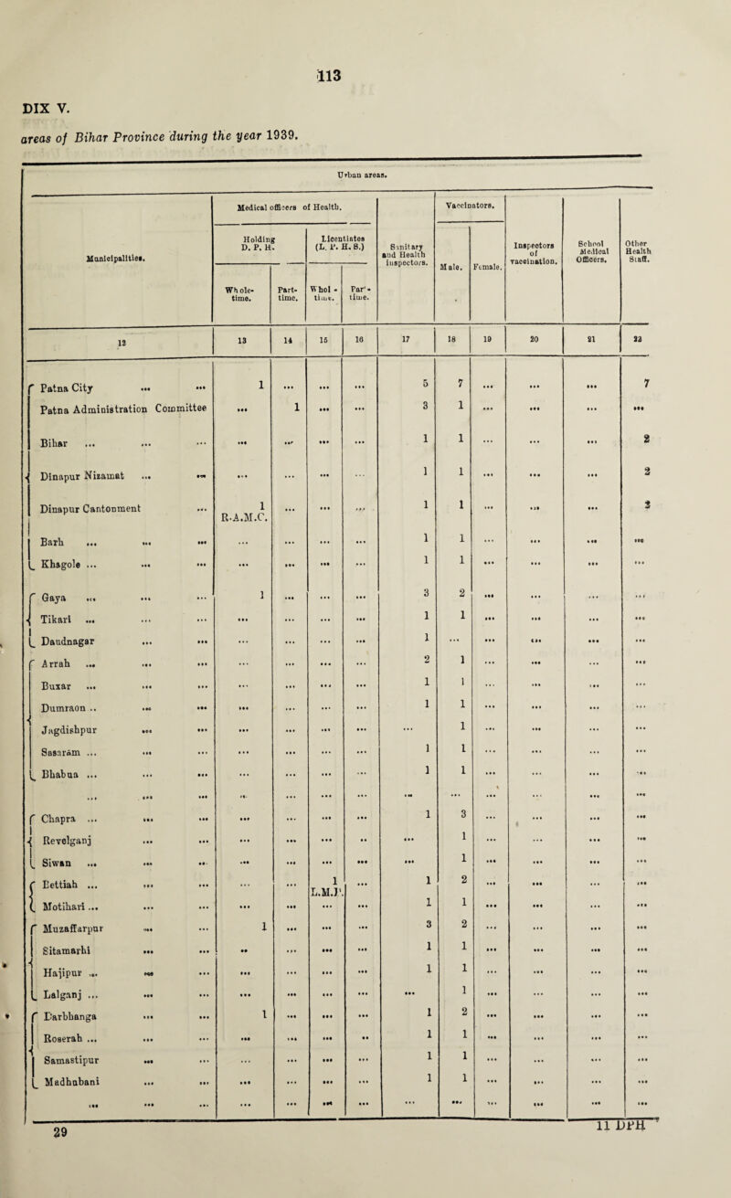 DIX V. areas of Bihar Province during the year 1939. Urban areas. Medical officers of Health. Vaccinators. Municipalise!. Holding D. P. H. Licentiates (L. P. H. 8.) Sanitary aud Health inspectors. Inspectors of vaccination. School Medical Officers. Other Health Staff. Male. Female. Wh ole- Part- Whol - Par'- time. time. time. time. 12 13 14 15 18 J 17 18 19 20 21 22 f Patna City • •• III 1 • • • • • • • • • 5 7 III • I • IM 7 Patna Administration Committee 1 Ml 1 • •• • Cl 3 1 • • c III • c • Ml Bihar • • • ... • If IM ICC 1 1 ... • c i • • 1 2 ^ Dinapur Nizamat Ml • i • ... Ml ... 1 1 • • I III • • • 2 Dinapur Cantonment Ml 1 R-A.M.C. • c • • • • • M 1 1 ll* • J* III 2 Barb ... III III ... ... • • 1 • I I 1 1 ... • « • III • 10 Khsgole ... • •• in Ill Ml ... 1 1 • • • • • I Ml lie f Gaya .<• • • I 1 • •• # • • • •« 3 2 III lie ... 1 c > •j Tikarl ... ... 1 • I • • • ... • • • Ml 1 1 • •• • II • • • • •• 1 ^ Daudnagar • •• III ... c c c ... Ml 1 ... • • • (41 • •• Ml f Arrah ... *« • III ... ! • 1 Ill ... 2 1 ... Ml ... • •• Buxar ... Ml • • • • • • • 14 • • • 1 1 ... • •• t • • lie Dumraon .. Jagdishpur • K IM Ml ... ... • • I 1 1 cc« • • I • Cl • M III • •• • • • Ill • • I ... 1 • l| CM ... c c • Sasaram ... Ml ill • • • • I • ... a • c 1 1 ... • • • ... ICC ^ Bhabaa ... ! ! ! ... ... • • I ... 1 1 ICC ... ICC • • I • « ! • •• Ml ... • • • ... • M ... • • • ... III Ml f Cbapra ... Ml Ml III ... ... • • • 1 3 ... ccl « C c « Ml Revelgaivj t •« • •• • c • Ml • • • • • • • • 1 ... • • • !«• ^ Siwan ... • •• ll< «•• • • • • •• • •• 1 Ml c • • Ml • C • C Eettiah ... • 11 1 • • • « I 1 • • • 1 2 • c • • •• • • • ’III L.M.X'. (. Motihari... • • • ... • • ! • •• • i • • • I 1 1 • • • ... • tl f Muzaffarpur •x* ... X • •• • •• Ml 3 2 s • 1 C I c C • I Ml Sitamarbi Ml • • • I .. • t • • •• • •I 1 1 • •• • • • Ml • •• Happur „. • • • ••• f c c • •• Ml 1 1 ... Ml ... Ml 1 Lalganj • •• • • 1 in Ml • • • • • • Mi 1 • • I ... c • c III C Darbbanga ill • • • i Ml • •• • •« 1 2 • •• c« c • • • Roserah ... Samastipur • •• • • • hi « •* Ml • • 1 1 III III • • • • • c Ml M. ... • • • Ml • I • 1 1 • • • CCS • 1C • •« Madbabani Ml • •• hi • • « III II • 1 1 • • • III c c c Ml IM • •• Ml • • • • • « • M • •• ... 004 Ml Ml Ml IM 29