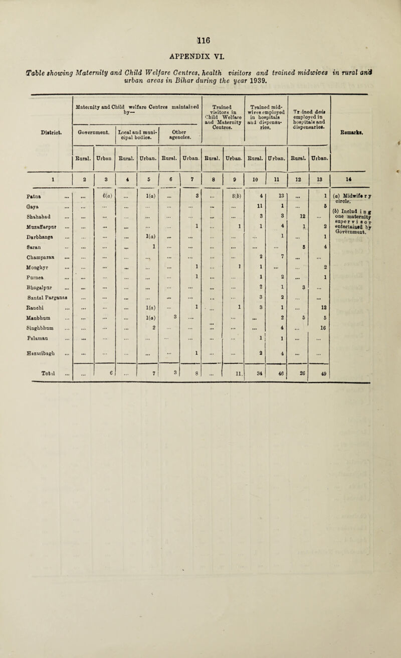 APPENDIX VI. Table showing Maternity and Child Welfare Centres, health visitors and trained midwives in rural and urban areas in Bihar during the year 1939. Maternity and Child welfare Centres maintained by— Trained visitors in Child Welfare and Maternity Trained mid- wives employed in hospitals and dispensa¬ ries. Tr lined dait employed in hospitals and Diatriot. Government. Local and mnni- oipal bodies. Other agenoies. Centres. dispensaries. Bemarks. Bural. Urban Bnral. Urban. Enral. Urban. Bnral. Urban. Bnral. Urban. Bnral. Urban. 1 2 3 4 5 6 7 8 9 10 12 13 14 Patna 6(a) 1(a) 3 81b) 4 13 • « • 1 (a) Midwife r y Gaya • •• 11 1 5 circle. Shnhabad » « • • •• 3 3 12 ... (b) Includ i n g one maternity Mnzaffarpnr ... 1 1 1 4 1 2 supe r v i s o r entertainsd by Darbhanga 1(a) ... ... ... 1 ... 1 Government. Saran 1 ... ... ... ... S 4 Champaran ... ... ... 2 7 ... Monghyr ... 1 ... 1 1 ... 2 Parnea ... 1 ... 1 2 • •• 1 Bbagalpnr ... ... ... 2 1 3 ... Santal Parganns ... ... ... 3 2 ... • •• Kanohi 1(a) 1 ... 1 3 1 ... 12 Manbhum Singhbhum 1(a) 2 3 • •• 2 4 5 5 16 Palaman ... ... ... ... ... 1 1 ... ... Hstzitibagb ... ... 1 ... ... 2 4 ... Totil 6 7 3 8 ... 11. 34 46 26 49