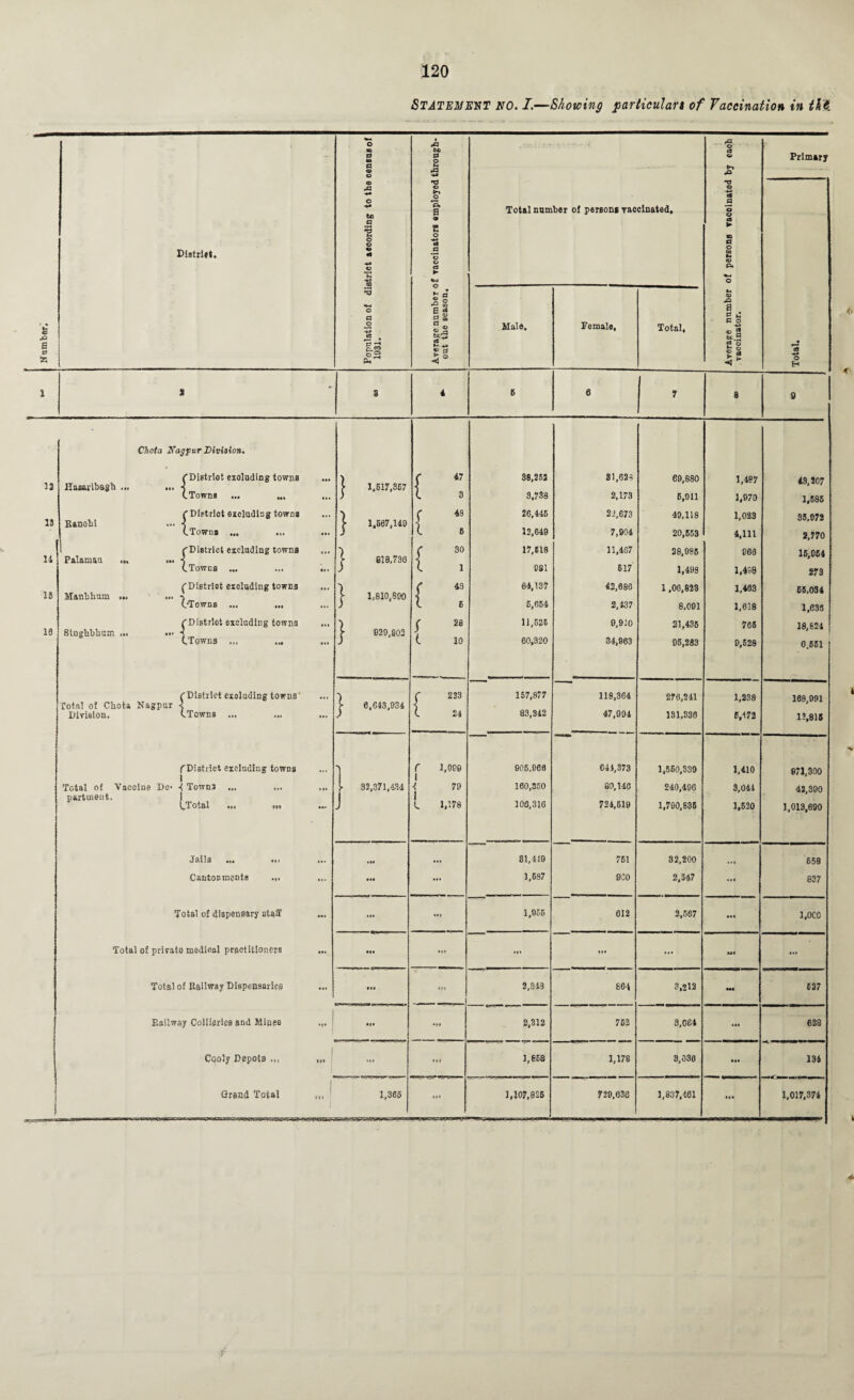 a 0 © 2 k- CD 5* •5 * Primary O H 1 a 3 4 s 6 7 • 9 Chota Nagpur Division. (District excluding towns ) f 47 88,252 81,623 e9,880 1,487 43,207 32 Haaarlbagh ... ... ■< > 1.617,867 (.Towns ... L 3 3,738 2,173 5,011 1,970 1,585 (District excluding towns ) C 48 26,445 22,673 49,li8 1,023 35,072 IS Ranchi ... •< > 1,507,110 ] 12,649 (.Towns ... ... L 6 7,904 20,553 4,111 2,770 1 (District excluding towns ( 30 17,618 11,407 28,985 866 16,054 11 Palaman ... ... ■< > 819,730 i (.Towns ... ii • ) L l 981 617 1,498 1,498 279 13 (Distriot excluding towns Manhhum ... ... (.•Towns ... ... ... | 1,810,800 f 18 64,137 42,686 1 ,06,823 1,483 65,034 ... (. E 5,654 2,437 8,091 1,628 1,633 ( District excluding towns | 28 (. 10 11,526 0,910 21,435 765 18,824 10 Slughbbum <•• K ?■ 029,802 60,320 (.Towns ... 34,963 05,283 0,528 0.551 ( District excluding towns' 7 f 233 157,877 118,364 276,241 1,238 188,991 fotr.l of Chota Nagpur ■< > 6,643,034 j 83,342 Division. (.Towns ... • i. (. 24 47,991 131,330 5,172 12,815 ^District excluding towns r 1,090 i 905.968 644,373 1,560,839 1,410 071,300 Total of Vaccine De* ■< Towns ... ... •M 32,371,434 ( 79 160,350 80,140 240,496 3,041 42,390 partment. I 1 L 1.178 103,316 724,619 LTotal «« 1,790,835 1,520 1,013,690 Jails ... ... ♦ *. »M • M 31,419 751 32,200 658 Cantonments ... ... • •• ... 1,587 900 2,347 • ft 837 Total of dispensary staff • ai III ... 1,955 612 3,567 • •• l.OCO Total of privato medical practitioners • •• Iff • •• ... ... Uf ... Total of Railway Dispensaries • It ♦f» 2,343 864 3,212 Ml 637 Eailway Collieries and Mines »?• j • M •It 2,312 752 3,064 ... 628 Cc-oly Depots 1 4«« | ... •ft i.eee 1,178 8,030 • •• 134 Grand Total ! Ml 1,365 tf 1,107,825 720,636 1,837,161 If* 1,017,374