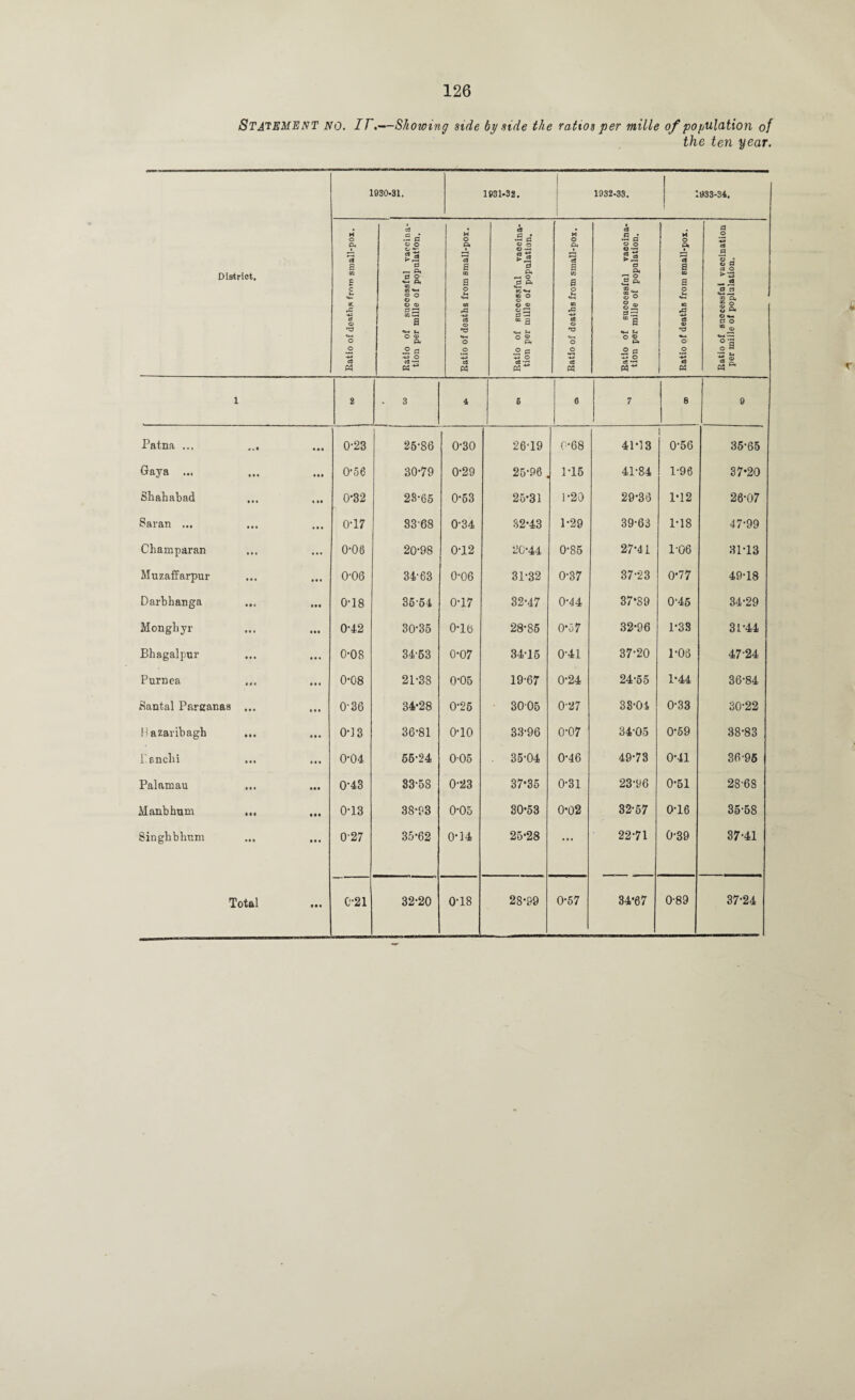 Statement no. If.—Showing side by side the ratios per mille of population of the ten year. District, 1930-31. 1931-32. | 1932-33. 1 1933-34. 1 M o ret a GO £ c s- «♦- K cC © *+-> o o -*-= c8 M Ratio of successful vaccina¬ tion per mille of population. Ratio of deaths from small-pox. Ratio of successful vaccina¬ tion per mille of population. Ratio of deaths from small-pox. -- Ratio of suoocssfal vaocina- tion per mille of population. Ratio of deaths from small-pox. Ratio of successful vaccination per miile of population. 1 3 3 4 6 C 7 8 9 Patna ... • • • 0-23 25-86 0-30 26-19 0-68 41-13 1 0-56 35-65 Gaya ... • •• 0'56 30-79 0-29 25-96 . 1-15 41-84 1-96 37-20 Shahabad ... 1 M 0-32 23-65 0-53 25-31 1-20 29-36 1-12 26-07 Saran ... ... 0-17 8368 0-34 32-43 1-29 39-63 1-18 47-99 Champaran ... 0-06 20-98 0-12 20-44 0-85 27*41 1-06 31-13 Muzaffarpur • • • ... 0-06 34-63 0-06 31-32 0-37 37-23 0-77 49-18 Darbhanga • • • • •• 0-18 35-54 0-17 32-47 0-44 37*89 0-45 34-29 Monghyr • •• 0-42 30-35 0-16 28-85 0-57 32-96 1-33 31*44 Bhagalpur • • • 0-08 34-53 0-07 3415 0-41 37-20 1-06 47-24 Purnea 0*08 21-38 0-05 19-67 0-24 24-55 1*44 36-84 Santal Parganas ... 0-36 34-28 0-26 3005 0-27 33-Oi 0-33 30-22 fi azaribagh 0-13 36-81 o-io 33-96 0-07 3405 0-59 38-83 T ancbi 0-04 65-24 0-05 . 35-04 0-46 49-73 0-41 36-95 Palamau • •• 0-43 33-58 0-23 37-35 0-31 23-96 0-51 28-68 Manbhum Ml • • • 0-13 38-93 0-05 30-53 0-02 32-57 0-16 35-58 Singkblmm ... • • • 0'27 35-62 0-14 25-28 • • • 22-71 0-39 37-41 • • • 0-89 37-24