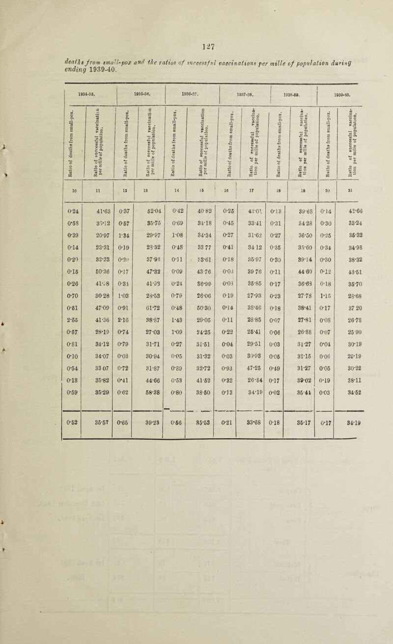 deaths jrom small-pox and the ratios of successful vaccinations per mille of population daring ending 1939-40. 1934-36. 1936-36, 1936-37. 1937-38. 1938-59. i 1939-40. Ratio of deaths from small-pox. Ratio of successful vaccination per mille of population. ! Ratio of deaths from small-pox. a C CJ S g —« 03 <2 *5 BQ Q, ® o O •*-( C3 O 00 ® «*-< ^ c H Ratio of deaths from small-pox. Ratio of successful vaccination per mille of population. Ratio of deaths from small-pox. Ratio of successful vaccina¬ tion per mille of population. Ratio of deaths from small-pox. i £ o o o 8 = > *£2 a CM £& JK ** s ® s • 0 Z2 * 9 *-< •_ O 9 CM £ a o 12 CA Ratio of deaths from small-pox. Ratio of successful vaccina¬ tion per mille of population. 10 a 13 13 14 J6 ie 17 18 19 20 21 0-24 41-63 0-37 * 52-04 0-42 40 82 0-26 42-01 0-13 39-68 0-14 42-66 0*58 39-12 0-57 35*75 0-69 34-18 0-45 33-41 0-31 34 28 0-30 33-24 0*39 20-97 1-34 29-97 1-08 34-34 0-27 31-62 0-27 36-50 0-25 35-32 0'14 23-31 0-J9 23-32 0-48 33 77 0-41 3412 0'35 35*60 0-34 34-98 0-20 32-33 0-2s * 37-95 o-n 93-61 0-18 35-97 0-30 39-14 0-30 38-32 0-15 50-36 0-17 47*32 0-09 43 76 0-03 39 76 0*11 44 60 0-12 43-51 0*26 41-98 0-31 41-33 0-24 86-99 0-03 35-85 0-17 36-63 0-18 35-70 0-70 3028 1-03 23-53 0-79 26-06 019 27-93 0-23 27-78 1-15 28-68 0-61 47-09 0-91 61-72 0-48 60-30 0-14 3S-46 0-18 38-41 0-17 37 20 2-55 41-36 2-16 38-87 1-43 29-05 0-11 28-85 0-07 27-81 0-08 26 78 0-57 28-19 0-74 27-03 1*09 24-25 0-22 26-4] 0-06 26-88 0-07 25 90 0-81 34-12 0-79 31-71 0-27 31-61 0-04 29-51 0-03 31-27 0*04 30-19 0*10 34-07 0-03 30-94 0-05 31-32 0-03 30-93 0-05 32-16 0-06 29-19 0’54 33 07 0-72 31-87 0-89 32-72 0-93 47-25 0-49 31-27 0-05 30-22 0*18 35-82 0*41 44*66 0-53 4152 0-32 26-84 0-17 89-02 0-19 38-11 0-59 35-29 062 58-38 0-80 38-50 0*13 34-19 0-02 3541 0-03 34-52 0*52 i 35-57 0-65 39-23 0-56 35-53 0-21 33-68 0-18 35-17 0-17 34-19