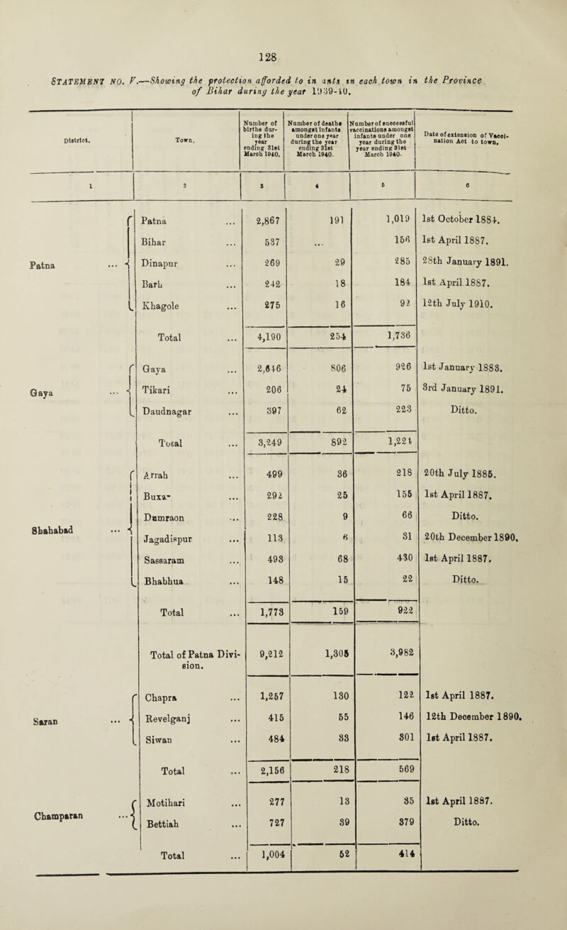 STATEMENT no. V.—Showing the protection afforded to in ants in each town in the Province of Bihar during the year 1939-40. District. Town. Number of jirthe dur¬ ing the year ending 81et Maroh 1910. Number of deaths b amongst infants v under one year during the year ending 31st March 1940. umber of successful accinations amongst infants under one year during the year ending 31st March 1940- Date of extension of Vacoi. nation Aot to town. X 2 3 4 6 0 r Patna 2,867 191 1,019 1st October 1884. Bihar . . . B37 • • • 156 1st April 1887. Patna Dinapur ... 269 29 285 28th January 1891. Barh • • • 242 18 184 1st April 1887. s. Khagole • • • 275 16 92 12th July 1910. Total • • • 4,190 254 1,736 \ ... \ Gaya • • • 2,646 806 926 1st January 1888. Gaya Tikari s • • 206 24 75 3rd January 1891. Daudnagar • • • 697 62 223 Ditto. To cal • • • 3,249 892 1,221 r i Arrah • • • 499 36 218 20th July 1885. i i Buxa- • • • 292 25 155 1st April 1887. i Dumraon 228 9 66 Ditto. Sbahabad ... { Jagadispur • • • 113 31 20th December 1890, Sassaram ..., 493 68 430 1st April 1887. Bhabhua « • • 148 15 22 Ditto. Total • • • 1,773 159 922 Total of Patna Divi- 9,212 1,305 3,982 sion. Chapra • • • 1,257 130 122 1st April 1887. Saran Revelganj • • • 415 55 146 12th December 1890 Siwan • • • 484 83 801 1st April 1887. Total • • • 2,156 218 569 ( Motihari « • • 277 13 85 1st April 1887. Champaran -1 Bettiah • • • 727 89 379 Ditto. • • • 414