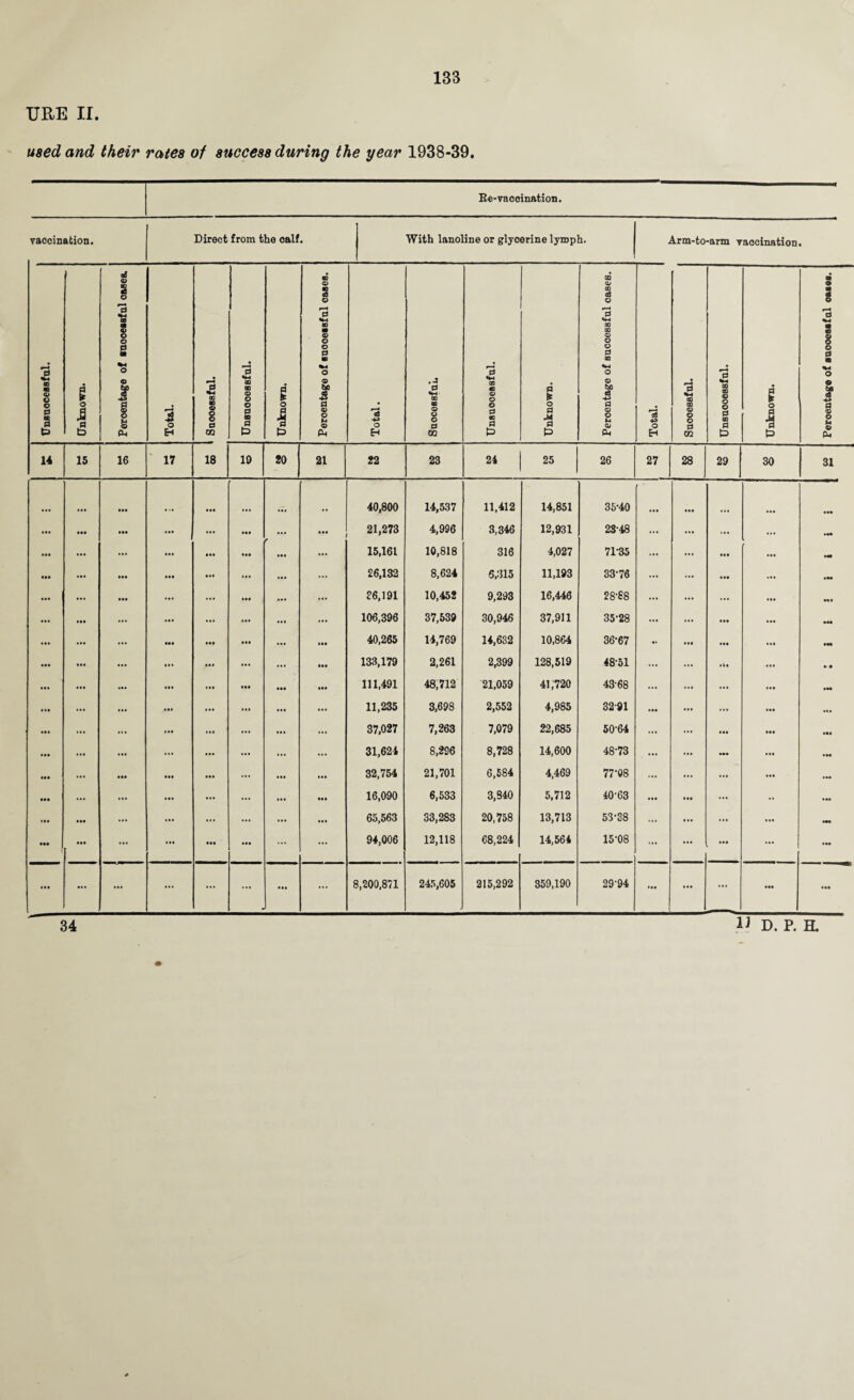 URE II. used and their rates of success during the year 1938-39. Be-vaccination.