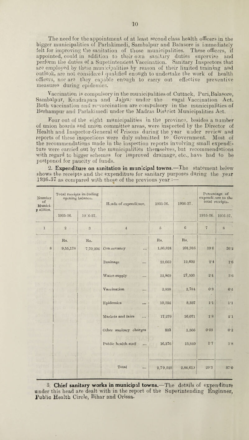 The need for the appointment of at least second class health officers in the bigger municipalities of Parlakimedi, Sambalpur and Balasore is immediately felt for improving the sanitation of those municipalities. These officers, if appointed, could in addition to their own sanitary duties supervise and perforin the duties of a Supetintencient Vaccination. Sanitary Inspectors that are employed by these municipalities by reason of their limited training and outlook, are not considered qualified enough to undertake tbe work of health officers, nor are they capable enough to carry out effective preventive measures during epidemics. Vaccination is compulsory in the municipalities of Cuttack, Puri,Balasore, Sambalpur, Kendrapara and Jajpur under the engal Vaccination Act. Both vaccination and re-vaccination are compulsory in the municipalities of Berhampur and Parlakimedi under the Madras District Municipalities Act. Pour out of the eight municipalities in the province, besides a number of union boards and union committee areas, were inspected by the Director of Health and Inspector-General of Prisons during the year under review and reports of these inspections were duly submitted to Government. Most of the recommendations made in the inspection reports involving small expendi¬ ture were carried out by the municipalities themselves, but recommendations with regard to bigger schemes for improved drainage, etc., have had to be postponed for paucity of funds. 2. Expenditure on sanitation in municipal towns.—The statement below shows the receipts and the expenditure for sanitary purposes during the year 1936-37 as compared with those of the previous year :— Number of Munici- p alities. Total receipts including opening balance. Heads of expenditure. 1935-36. 1936-37. Percentage of expenditure to the total receipts. . 1935-36. 19 '6-37. 1935-36. 19C6-37. 1 2 3 4 5 6 7 8 Rs. Rs. Rs. Rs. 8 9,55,178 7,70,204 Conservancy 1,86,824 201,916 19 6 26 2 Drainage 22,660 12,602 2'4 1-6 Water-supply 22,869 27,503 2‘4 3’6 Vaccination 2,858 2,784 0-3 0-4 Epidemics 10,354 8,337 1-1 l'l Markets and fairs 17,279 16,071 rs 2'1 Other sanitary charges 803 1,566 003 02 Public health staff 16,376 13,840 1-7 3-8 Total 2,79,523 2,84,619 29'3 370 3. Chief sanitary works in municipal towns.—The details of expenditure under this head are dealt with in the report of the Superintending Enginner, Public Health Circle, Bihar and Orissa-