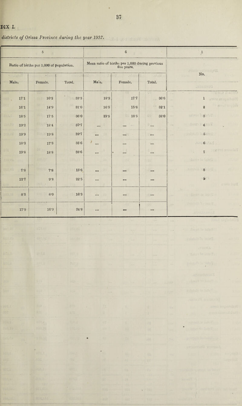 87 DIX I districts of Orissa Province during the year 1037. 5 6 1 Ratio of births per 1,000 of population. Mean ratio of births per 1,000 during previous five years. No. Male. Female. Total. Ma’e. Female, Total. 17-1 % 16*2 33’3 18-9 17-7 36-6 1 16-1 14-9 31-0 165 15'6 32T 2 18-5 17'5 36-0 19’5 18‘5 38-0 8 19-8 18‘4 37*7 • • • • • • «*• 4 19’9 19'8 39-7 • •• • • « 5 18-3 17'3 35'6 • • • • • • • • • 6 19'8 18'8 38-6 • • • • • • 7 7-8 7-8 15-6 • •• • •• 8 12-7 9‘8 22‘5 ... • •• • •• 8'3 8'0 1 16-3 • • • • • • 17-9 1 1G'9 34-8 • • • • •• • • •