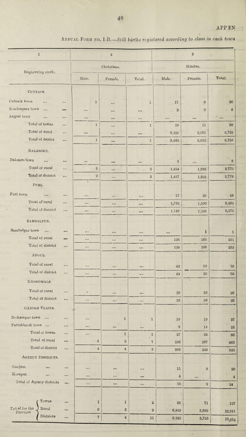 APPEN Annual Form no. I-B.—Still births registered according to class in each town 1 2 8 Registering circle. Christians. Hindus. 1 Male. Female. Total. Male. Female. Total. Cuttack. | Cuttack town 1 1 17 9 26 Ivendrapara town ... ... 2 2 4 Jajpur town • ... ... ... ... ' ... Total of towns ... 1 1 19 11 30 Total of rural ... ••• ... ... 3,224 2,501 5,725 Total of dstrict • • • 1 1 3,243 2,512 5,755 Balasore. Balasore town • • » ... • •• ... 3 ... 3 Total of rural ... 2 1 2 1,454 1,822 2.776 Total of district 2 ... 2 1,457 1,822 2,779 Puri. Puri town ... ... ... ... 17 26 43 Total of rural ... ... ... ... 1,732 1,500 3,282 Total of district ... ... ... ... 1,749 1,526 3,275 Sambalpur. Sambalpur town • •• ... ... ... ... 1 1 Total cf rural Ml ... ... 126 105 281 Total of district ... ... ••• 126 106 232 Angul. Total of rural ... ... ... ... 42 28 70 Total of district ... ... ... ... 42 28 70 Khondmals. • Total of rural - ... ... 10 10 20 Total of district • . . ... ... ... 10 10 20 GAnjam Plains. Berliampur town ... ... 1 1 18 19 37 Parlakimedi town ... • * • ... ... ... 9 14 23 Total of towns ... 1 1 27 83 60 Total of rural 4 3 7 256 207 463 Total of district ... 4 4 8 283 240 523 Agency Districts. Ganjam • . . ... ... ... 11 9 20 Koraput ... ... ... 4 ... 4 Total cf Agency districts • •• ... ... ... 15 9 24 r Towns tt. 1 1 • 2 66 71 137 Total for the J Rural Province j • •• 6 8 9 6,859 5,682 12,541 / Districts • . « 7 4 11 6,925 5,753 12,678