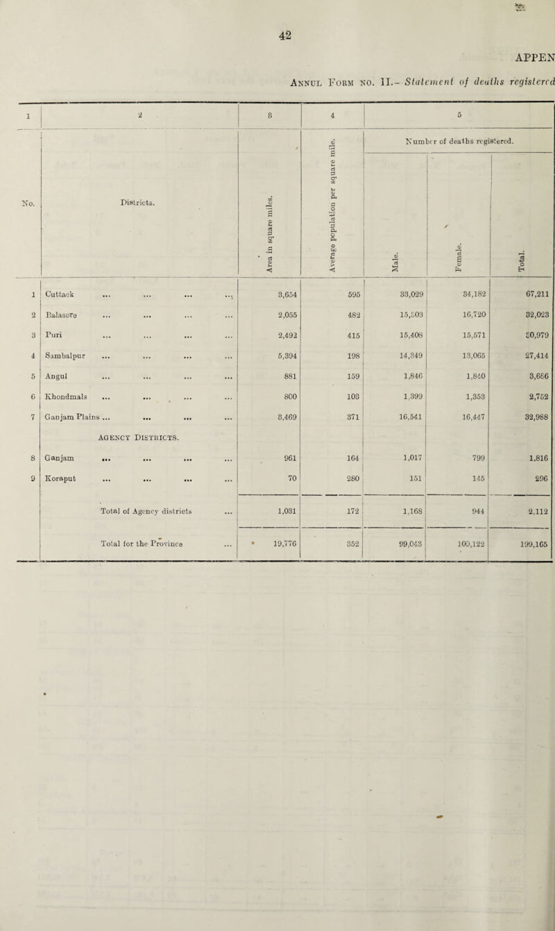 Annul Form no. II.- Statement of deaths registered 1 2 3 4 5 No. Districts. Area in square miles. Average population per square mile. Number of deaths registered. Male. 1----- 1 Female. Total. 1 Cuttack 3,654 595 33,029 34,182 67,211 2 Balasoro 2,055 482 15,£03 16,720 32,023 3 Puri 2,492 415 15,408 15,571 £0,979 4 Sambalpur 5,394 198 14,349 13,065 27,414 5 Angul 881 159 1,846 1,840 3,686 G Khondmals 800 103 1,399 1,353 2,752 7 Gan jam Plains ... ... ... 8,469 371 16,541 16,447 32,988 agency Districts. 8 Ganjam ... ... ... 961 164 1,017 799 1.816 9 Koraput 70 280 151 145 296 Total of Agency districts 1,031 172 1,168 944 2,112 Total for the Province 19,776 • 352 99,043 100,122 199,165