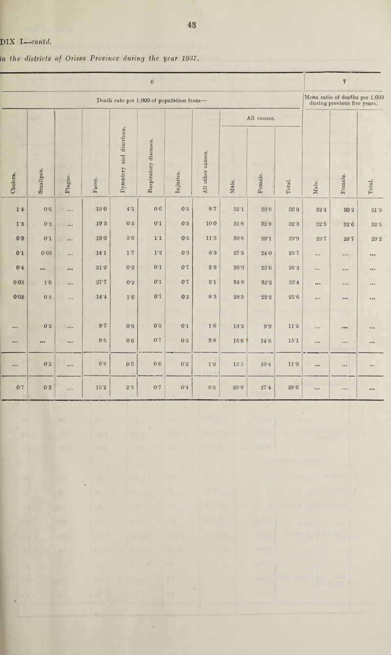 48 DIX I—contd. in the districts of Orissa Province daring ilie year 1937. 6 7 Death rate per 1,000 of population fiom— Mean ratio of deaths per 1,000 during previous five years. Cholera. Smallpox. Plague. Fever. C3 8 u H 2 nz rt * QJ -4-3 <D m 0 Respiratory diseases. Injuries. All other causes. Male. All causes d W s <D Total. Male. Female. Total. 1 1-4 0'6 ... 150 4'1 0-6 05 8 7 327 29‘8 30 9 821 302 31-3 15 0‘2 ... 195 05 01 0-5 10 0 318 32-8 32-3 32'5 32’6 32'5 0'3 01 ... 130 36 1*1 0'5 11-8 30'8 291 29*9 297 287 29'2 01 0 03 ... 14 1 1-7 1-2 03 83 27'5 240 257 ... ... • • • 04 • • • • • • 21-9 0'2 01 07 2‘9 26'9 25'6 2G'2 ... ... • • • 003 1-6 27'7 0'2 01 0 7 31 34‘8 32'2 33'4 • • • • • • 0'02 0-4 ... 14‘4 1-6 07 02 8'3 28‘5 23'2 25'6 • • • • • • • • • ... 02 ... 8'7 0-3 05 01 1-6 13'2 9’9 11-5 • • • • • • • • • ... ... 95 06 07 0’5 3'8 15’6 14'6 151 ... 0'2 ... 8'8 0 3 06 02 1-8 13’5 104 11-9 • • • ... ... ... • • •