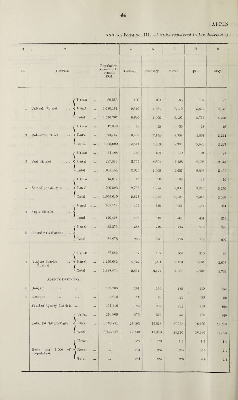 No. Districts. Cuttack district J Balasore district 3 | Puri district Sambalpur district Angul district Ivkondmals district Ganjam district (Plains) Agency Districts. Ganjam Korn put population. APPEN Annual Form no. III. — Deaths registered in the districts of 3 4 0 6 7 8 Population according to census 1931. January. February. March. April. May. Urban 88,556 130 102 86 ! 109 83 Rural 2,088,151 9,510 6,864 6,410 5,650 4,170 Total 2,176,707 9,640 6,966 6,496 5,759 4,253 Urban 17,843 33 25 33 28 26 Rural 9,72,757 3,485 2,784 2,952 2,501 2,211 Total 9,90,600 3,521 2,809 2,985 2,529 2,237 Urban 37,568 140 103 119 94 87 Rural 997,586 3,775 2,501 2,538 2,493 2,345 Total 1,085,154 3,915 2,609 2,657 2,592 Ol CO C'f U rban 15,017 42 30 29 25 39 Rural • •• 1,050,593 2,782 1,924 2,309 2,291 2,279 Total 1,065,610 2,824 1,954 2,428 2,316 2,318 Rural 140,458 406 319 461 451 354 Total ... 140,458 406 319 461 451 354 R ural 82,278 288 240 275 278 297 Total 82,278 288 240 275 278 297 Urban 57,822 127 127 108 110 85 Rural • •• 1,230,652 2,737 1,994 2,499 2,681 2,653 Total ... 1,288,474 2,864 2,121 2,607 2,791 2,738 TS. •• ... 157,706 101 186 180 210 169 ... 19,610 21 16 21 20 30 ... 177,316 122 202 201 230 199 Urban ... 216,806 475 392 375 366 320 Rural ... 6,739,791 23,105 16,828 17,735 16,580 14,508 Total ... 6,956,597 23,580 17,220 18,110 16,946 14,828 Urban ... •• 2'2 * 1-8 1*7 1*7 1*5 Rural ... ... 34 2'5 2-6 2-5 2'2 Total ... ... 3’4 2-5 2'6 2'4 2-1