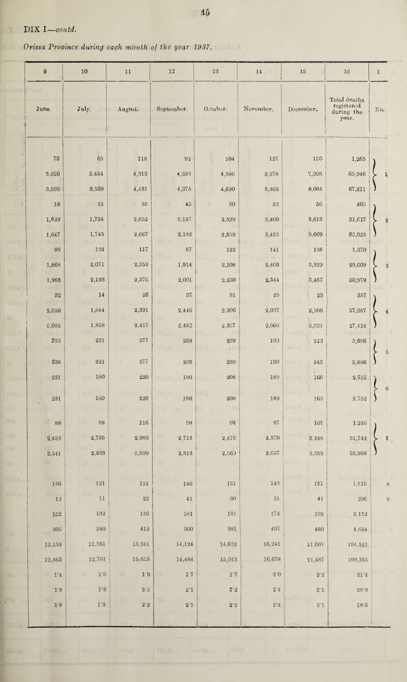 Orissa Province during each month of the year 1937. 9 10 11 12 13 14 15 16 i 1 June. 1 July. August. September. l | October. November. December. 1 Total deaths registered during the year. 73 85 118 92 104 127 1 1 156 1,265 3,520 3,454 4,313 4,283 4,586 5,278 7,008 65,946 3,593 8,539 4,431 4,375 4,690 5,405 8,004 67,211 18 21 35 45 80 53 66 406 1,629 1,724 2,652 2,137 2,529 3,4CO 3,613 31,617 1,647 1,745 2,687 2,182 2,559 3,453 3,669 82,023 95 i 122 117 87 122 141 138 1,370 1,868 2,071 2,259 1,914 2,108 2,408 3,329 29,009 1,963 2,193 2,376 2,001 2,230 2,544 3,467 30,979 32 14 26 37 31 29 23 357 1 2,050 1,844 2,391 2,446 2,306 2,037 2,308 27,057 2,032 1,858 2,417 2,483 2,337 2,006 2,331 27,414 1 j 255 221 277 269 239 190 243 3,686 j 256 221 277 269 239 190 243 3,6S6 231 160 220 180 208 189 166 1 2.752 j . 231 180 220 160 208 189 166 2.752 88 98 116 99 94 87 107 | 1,246 [ 2,453 2,735 2.9S3 2,714 2,475 2,570 3.248 31,742 I 2,541 2,833 3,099 2,813 2,669 ! 2,657 3,355 32,988 140 121 124 140 151 143 151 | 1.816 12 ' 11 22 41 30 31 41 296 j j 152 132 146 181 181 174 192 2,112 j 300 340 412 360 381 • 437 480 4,644 | 12,159 12,361 15,241 14,124 14,632 16,241 21,007 194,521 ; 12,465 12,701 15,653 14,484 15,013 16,678 21,487 199,165 1*4 1‘6 19 1'7 1-7 2‘0 2'2 21-4 1‘8 1-8 2‘3 2'1 2-2 2-4 31 28-9 18 1*8 i 2’2 2‘1 2-2 2-4 3‘1 £80 ; l No. 1 2 n i 6 7 8 9