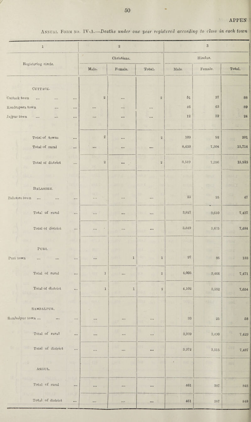 APPEN Annual Form no. IV-A.—Deaths under one year registered according to class in each town 1 I 2 3 Registering circle. Christians. Hindus. Male. Female. Total. Male. Female. Total. Cuttack. Cuttack town 2 ... 2 51 37 88 Kendrapara, town ... ... ... 4G 43 89 Jajpur town ... ... ... 12 12 24 Total of towns 2 ... 2 109 92 201 Total of rural ... • • • 4 • • 8,410 7,304 15,714 Total of district 2 • •• 2 8,519 7,396 15,915 Balasore. Balasor&tovvn ... ... ... 22 25 47 Total of rural ... 3,827 3,610 7,437 Total of district ... ... • • • 3,849 3,635 7,484 Puri. Puri town ... 1 1 97 86 183 Total of rural 1 1 4,005 3,466 7,471 Total of district 1 1 2 4,102 3,552 7,654 Sambalpur. Sambalpur town ... ... ... ... 33 25 58 Total of rural ... ... 3,939 3,490 7,429 Total of district ... • • • 3,972 3,515 7,487 ANGUL. i Total cf rural f ... • • • 461 387 848 Total of district ... j ... ••• 461 387 848