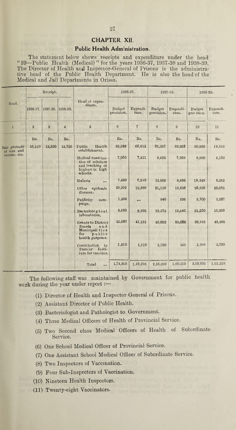 CHAPTER XII. Public Health AdminisJ ration. The statement below shows receipts and expenditure under the head icS9—Public Health (Medical) ” for the years 1936-37, 1937-38 and 1938-39. The Director of Health and Inspector-General of Prisons is the administra¬ tive head of the Public Health Department. He is also the head of the Medical and Jail Departments in Orissa. Receipt. 1936-37. 1937 -38. 1938-89. Head. 1 1936-37. 1937-38. 1938-39. Head of expen¬ diture. Budget provision. Expendi¬ ture. Budget provision. Expendi¬ ture. Budget pro^ ieicn Expendi¬ ture. 1 2 3 4 5 6 7 8 9 10 11 Rs. Rs. Rs. Rs. Rs. Rs. Rs. Rs. Rs. Sale proceeds of ssra and vaccine> etc. 16,210 12,320 14,726 Public Health establishment. Medical examina¬ tion of scholars and teaching of hygiene in high schools. 83,688 7,960 66,612 7,411 91,227 8,432 69,262 7,989 60,930 8,560 58,192 4,132 Malaria 7,450 7,2 49 12,605 8,886 18,548 8,252 Other epidemic diseases. 28,392 22,898 31,220 18,696 26,396 23,875 Publicity cam¬ paign. 1,200 • • • 840 836 6,700 3,327 Bacteriolo g i c a 1 laboratories. 2,593 8,935 23,373 15,447 21,520 15,303 Grants to District Boards and Municipali ties for public health purposes. 41,667 41,151 46,033 89,389 89,343 45,408 Contribution to Pasteur Insti¬ tute for vaccines. 1.6C0 1,120 2,360 245 1,398 2,739 Total 1,74,390 1,49,376 2,16,290 1,60,160 2,03.395 1,61,228 1 The following staff was maintained by Government for public health work during the year under report :— (1) Director of Health and Inspector General of Prisons. (2) Assistant Director of Public Health. (3) Bacteriologist and Pathologist to Government. (4) Three Medical Officers of Health of Provincial Service. (5) Two Second class Medical Officers of Health of Subordinate Service. (6) One School Medical Officer of Provincial Service. (7) One Assistant School Medical Officer of Subordinate Service. (8) Two Inspectors of Vaccination. (9) Four Sub-Inspectors of Vaccination. (10) Nineteen Health Inspectors. (11) Twenty-eight Vaccinators.