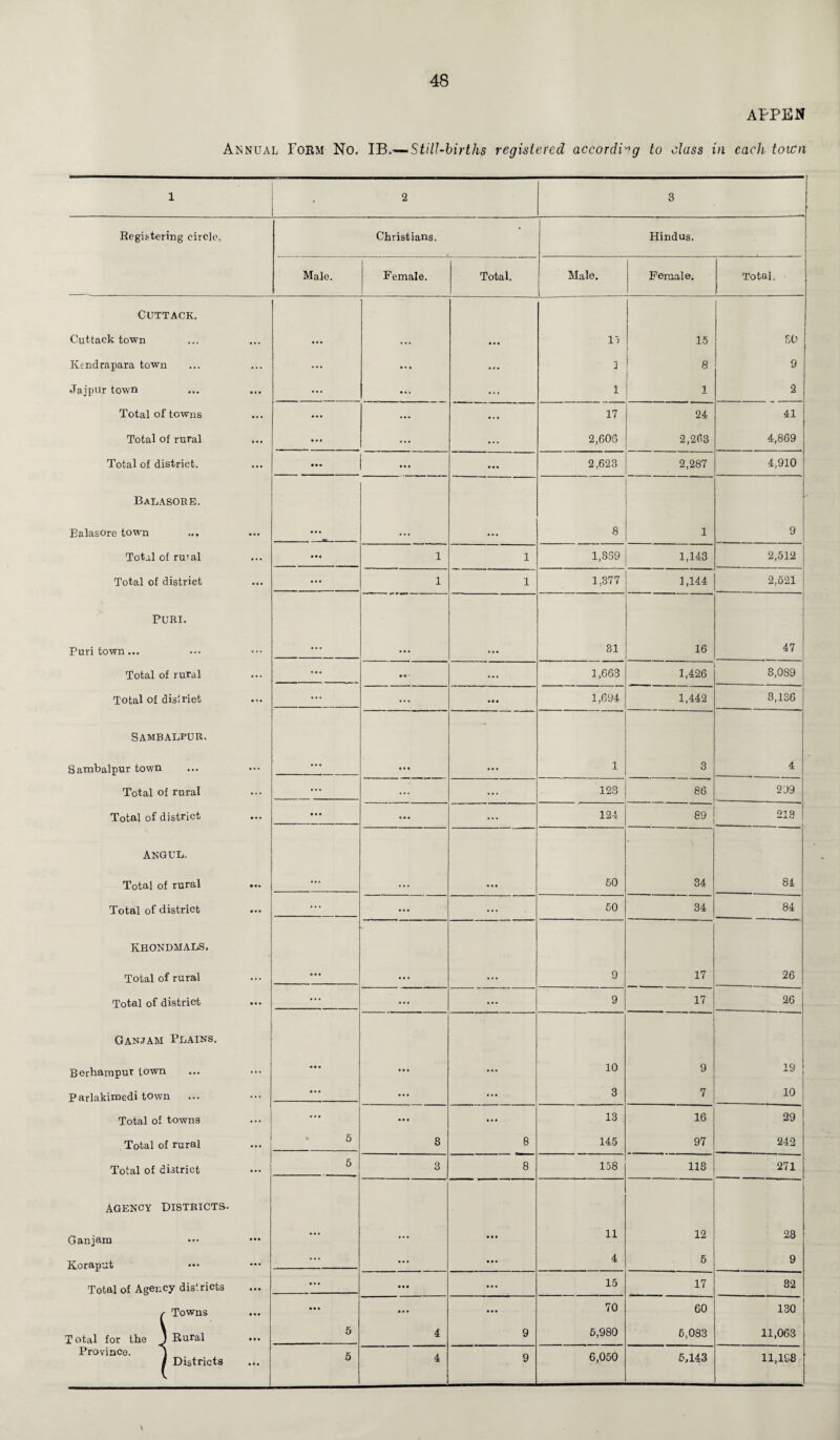 APPEN Annual Form No. IB.— Still-births registered according to class in each town 1 2 : 3 Registering circle. Christians. Hindus. Male. Female. Total. Male. Female. Total, Cuttack. Cuttack town ... ... • . • 1) 15 SO Kendrapara town ... ... ... 3 8 9 Jaipur town • t • * «t ... 1 1 2 Total of towns • « * ... ... ... 17 24 41 Total of rural • • • ... ... 2,606 2,263 4,869 Total of district. ... ... ... 2,623 2,287 4,910 BaLASORE. - Balasore town ... ... ... ... 8 1 9 Total of ruml ... 1 1 1,359 1,143 2,512 Total of district ... ... 1 1 1,377 1,144 2,521 Puri. Puri town... ... ... ... ... 31 16 47 Total of rural ... ... • •- 1,663 1,426 3,0S9 Total of district ... ... ... • •• 1,694 1,442 3,136 Sambalpur. Sambalpur town ... • • • ... 1 3 4 Total of rural ... ... ... ... 123 86 2J9 Total of district • • • • • • ... 124 89 213 ANGUL. Total of rural ... ... ... 50 34 84 Total of district • • • ... ... ... 50 34 84 KHONDMALS. Total of rural ... ... ... 9 17 26 Total of district ... ... ... 9 17 26 Ganjam Plains. Berhamput town ... ... ... ... 10 9 19 Parlakimedi town ... ... 3 7 10 Total of towns ... ... 13 16 29 Total of rural 5 8 8 145 97 24-2 Total of district • • • 5 3 8 158 113 271 j agency districts. Ganjam » • » ... ... • • • 11 12 23 Koraput • • • ... ... • • • 4 5 9 Total of Agency districts • • • ... • . • ... 15 17 82 r Towns • • • ... • » • ... 70 60 130 lotal for the J Rural • • • 5 4 9 5,980 5,083 11,063 Province. ] # Districts •f. 5 4 9 6,050 5.143 11,198