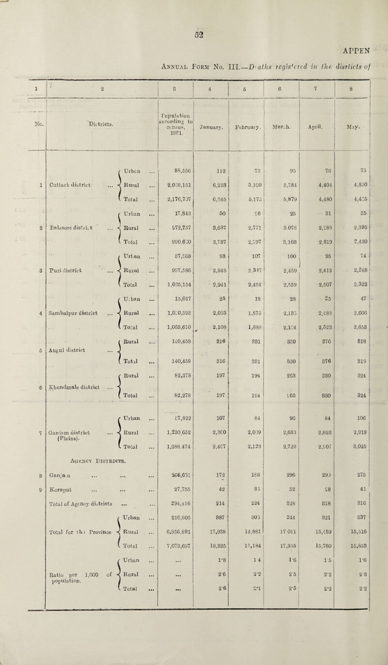 APPEN Annual Form No. III.—Dtalks regis'crcd in-Ike disrlicts of No. 1 2 3 4 6 6 7 8 9 2 O 4 5 6 7 8 Districts. 1 Population according to census, 1981. January. February. i March. April. May. ( Urban 88,556 112 73 95 76 1 75 Cuttack district ... -< . Rural ... 2,038,151 6,233 5,100 5,784 4,401 4,830 1 Total j.. 2,176,707 6,345 5,173 5,879 4,480 4,455 ( Urban ... 17,843 50 £6 25 31 35 Balasore district ... ■< | Rural ... 972,757 3,637 2,771 .3.078 2,288 2,395 1 Total ... 990,630 3,737 2,797 3,103 2,319 2,430 ( UrI an ... 37,568 93 107 100 95 74 Furi district ... -< Rural • • • 897,586 * 2.S4S 2,317 2,459 2,412 2,248 1 Total « • • 1,035,154 2,941 2,454 2,559 2,507 2,322 \ Urban • • * 15,017 25 18 28 25 47 Sambalpur district ... ■< Rural 1,050,593 2,033 1,875 2,133 2,483 2,606 1 Total • • • 1,065,610 2,108 1,888 2,154 2,523 2,653 Rural • • • 140,458 816 331 330 376 818 Angul district ... 1 Total • • • 140,458 316 331 330 876 31S ' Rural ... 82,278 197 194 263 380 324 Kbondxcals distiict ... ^ 1 1 Total ... 82,278 197 1S4 263 830 324 ( Urban 57,822 107 84 96 84 106 Ganiam district ... •< , Rural 1,230,652 2,SCO 2,039 2,633 2,823 2,919 (Plains). 1 I Total ... 1,288,474 2,4C7 2,123 2,729 2,90/ 3,025 | Agency Districts. Ganv:a.n 2C6.631 172 188 296 29J 1 275 ! Koraput ■ • • ... 27,755 42 33 32 28 41 ' Total of Agency districts • • • 294,416 214 224 32S 818 316 U rban ... 216,606 387 303 344 321 337 Total for thi Province -< Rural ... 6,856,891 17,938 14,881 17 011 15,439 15,516 Total ... 7,073,697 18,325 15,184 17,355 15,760 15,853 Urban ... ... 1-8 14 16 15 1'6 Ratio per 3,000 of ■*> Rural • • • • • • 2'6 2-2 25 2‘2 23 population. , Total • M »• e 2-6 2*1 2-5 2'2 2‘2