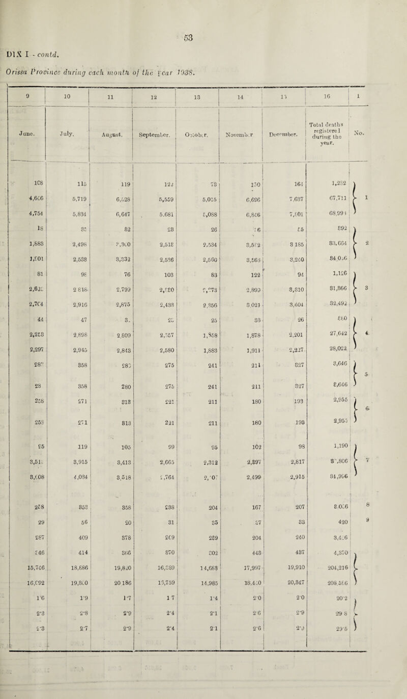 D1X I - contd. Orissa Province during each month of the vcar lr)3S. 10 11 12 14 1) 16 ne. July. August. September. 1 October. November December. i Total deaths rrgisterel during the year. 1C8 115 119 1 122 r~ o ,o 150 164 2,2S2 4,646 5,719 6,528 5,559 5,015 6,696 7,637 67,711 4,754 5,834 6,647 5.681 5,OSS 6,846 7,801 68,99 5 IS 35 32 23 26 16 £5 392 1,683 2,498 3,300 2,513 2,534 3,582 3 185 33,664 j,eoi 2,538 3,332 2,536 2,560 3,563 3,240 34 0j6 81 98 76 103 83 122 94 1,126 2,62b 2 818; 2,799 2,830 2,873 2,899 3,310 31,366 2,7C4 2,916 2,875 2,483 2,356 3 021 3,404 32,492 '44 47 3. 2C 25 33 26 880 2,258 2.898 2.809 2,557 1,5,58 1,878 2,201 27,642 2,297 2,945 2,843 2,580 1,883 1,911 2,227 28,022 28 358 283 275 241 211 327 3,646 28 358 280 275 241 211 327 8,646 258 271 813 221 211 180 193 2,955 26S 271 313 221 211 180 193 2,955 25 119 .'■0 ■ 105 99 95 102 99 1,190 3,51:. 3,915 3,413 2,665 2,312 2,897 2,817 3/806 3,008 4,034 3;5l8 £ ,764 2/07 2,499 2,915 34,996 258 353 358 £38 204 167 207 8.0C6 29 56 20 31 35 £7 33 420 287 409 378 2C9 289 204 240 3,4.6 f 46 414 366 870 302 443 437 4,370 15,746 IS,686 19,820 16,889 14,663 17,997 19,910 204,216 16,092 19,SCO 20 186 15,759 14,985 38,410 20,347 208.586 re . 1*9 1*7 1 7 1'4 2’0 2 0 20 2 2’3 2*8 -■ 2‘9 • 2-4 1 2*1 26 2-9 298 2'3 2'7 2-9 2’4 21 2-6 2-9 29'5 L w * * • * ! xNO. i fi. b a