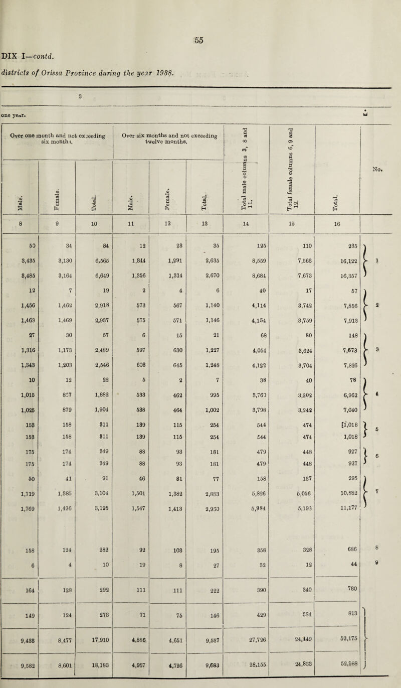 DIX I—contd. districts of Orissa Province during Vie year 1938. 3 one year. Oyer one month and not exceeding six months. Over six months and not exceeding twelve months. , ) Total male columns 3, 8 and 11. Total female columns 6, 9 and 12. Total. No. Male. Female. Total. Male. Female. Total. 8 9 10 11 12 13 14 15 16 50 34 84 12 23 35 125 110 235 j 3,435 3,130 6,565 1,844 1,291 2,635 8,559 7,563 16,122 ( \ 8,485 3,164 6,649 1,356 1,314 2,670 8,684 7,673 16,357 12 7 19 2 4 6 40 17 57 j 1,456 1,462 2,918 573 567 1,140 4,114 3,742 7,856 1 1,469 1,469 2,937 575 571 1,146 4,154 3,759 7,913 27 30 57 6 15 21 68 80 148 1,316 1,173 2,489 597 630 1,227 4,054 3,624 7,673 1 3 1,343 1,203 2,546 603 645 1,248 4,122 3,704 7,826 10 12 22 5 2 7 38 40 78 j 1,015 837 1,882 533 462 995 3,760 3,202 6,962 ( 4 1,025 879 1,904 538 464 1,002 3,798 3,242 7,040 \ 153 158 311 189 115 254 544 474 [1,018 ] . 153 158 811 189 115 254 544 474 1,018 J \ 175 174 349 88 93 181 479 448 927 1 a 175 174 349 88 93 181 479 448 927 J r 50 41 91 46 81 77 158 137 295 j 1,719 1,385 3,104 1,501 1,382 2,883 5,826 5,056 10,882 ( » 7 1,769 1,426 3,195 1,547 1,413 2,930 5,984 5,193 11,177 \ 158 124 282 92 103 195 358 328 686 8 6 4 10 19 8 27 32 12 44 9 164 128 292 111 111 222 390 340 780 149 124 273 71 76 146 429 CO CO 813 9,433 8,477 17,910 4,886 4,651 9,537 27,726 24,449 52,175 9,582 8,601 18,183 4,957 4,726 9,683 28,155 24,833 52,988 J